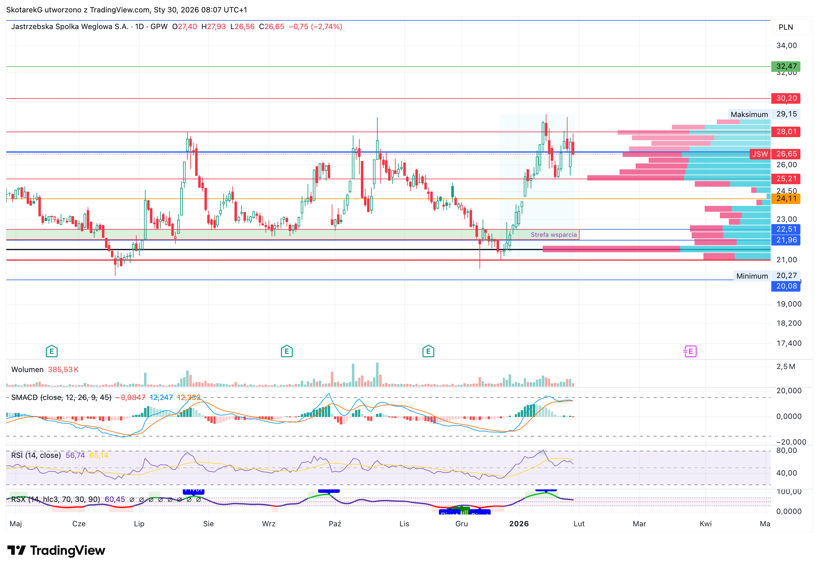 Снимок графика «GPW:JSW» от SkotarekG