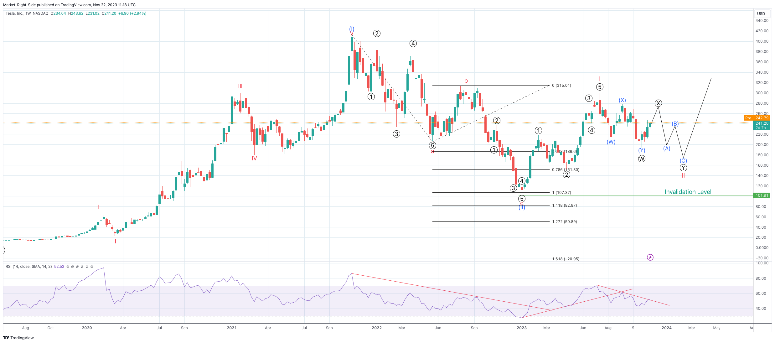 NASDAQ:TSLAチャート画像 - Market-Right-Sideの投稿