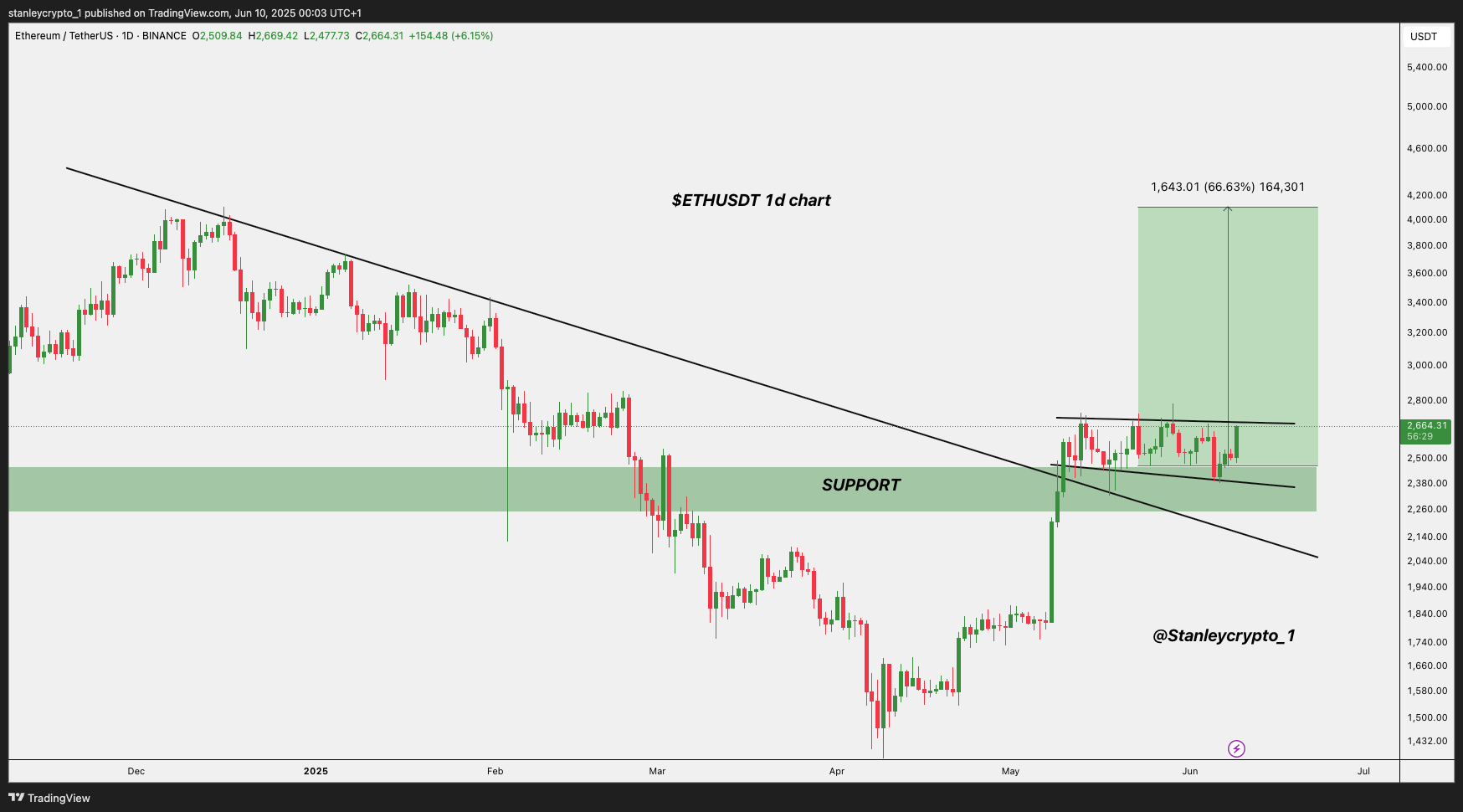 BINANCE:ETHUSDT Gambar chart oleh stanleycrypto_1