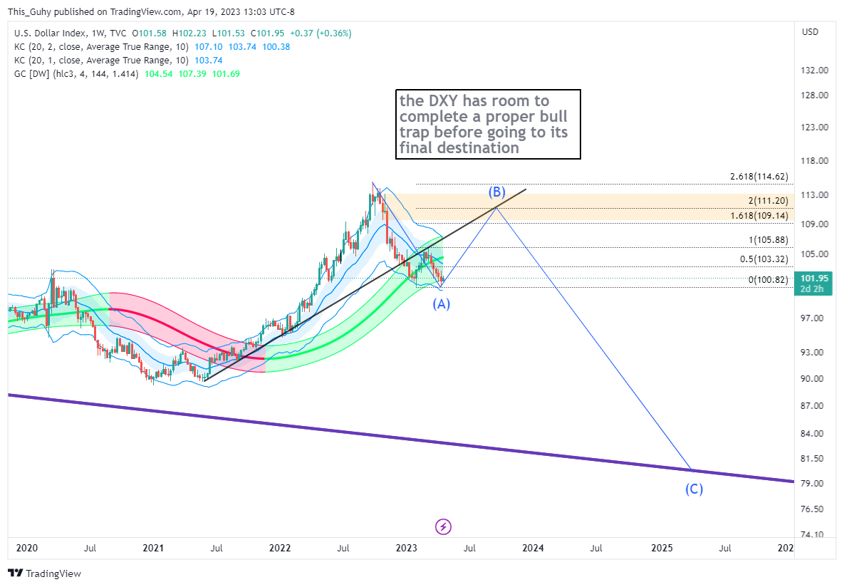 TVC:DXY Chart Image by This_Guhy