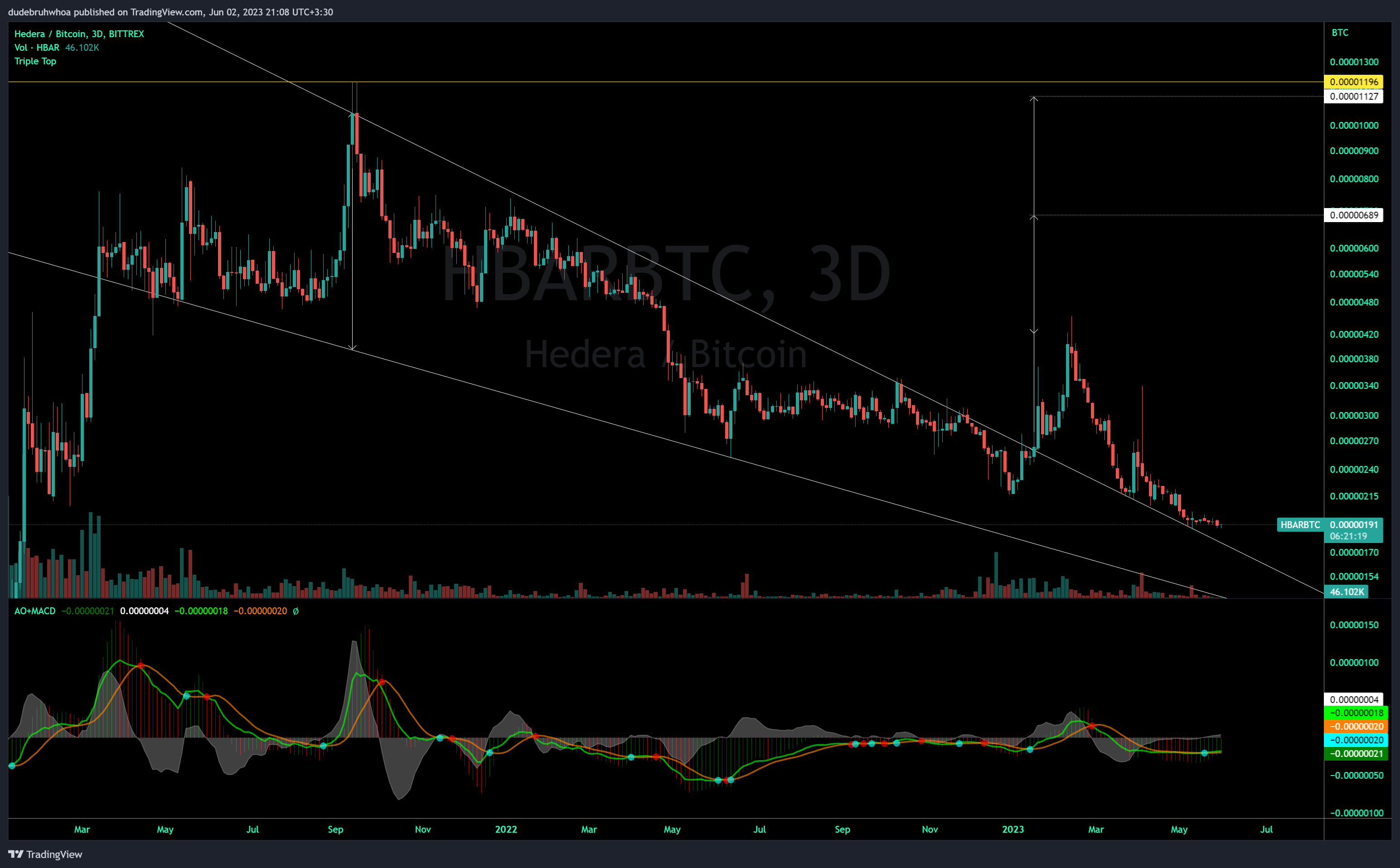BITTREX:HBARBTC Imagen del gráfico de dudebruhwhoa