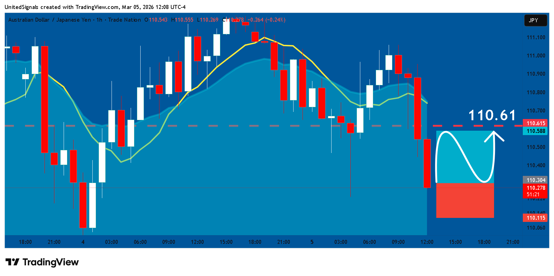 TRADENATION:AUDJPY Gambar chart oleh UnitedSignals