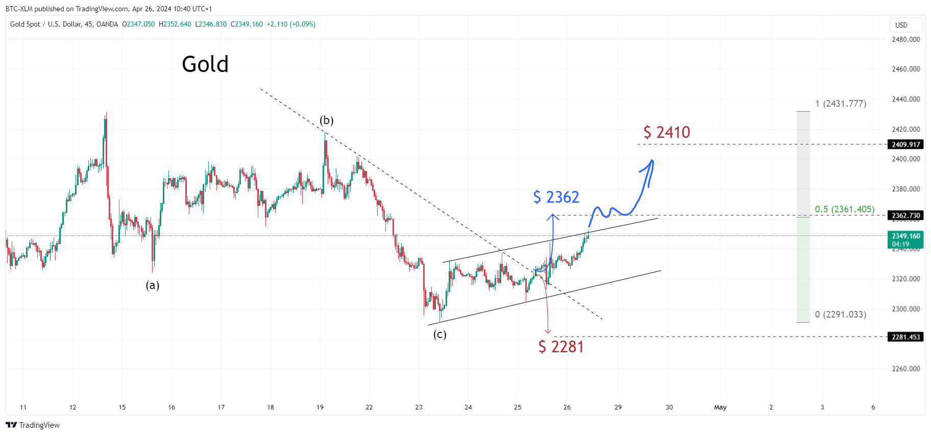 OANDA:XAUUSD Chart Image by BTC-XLM