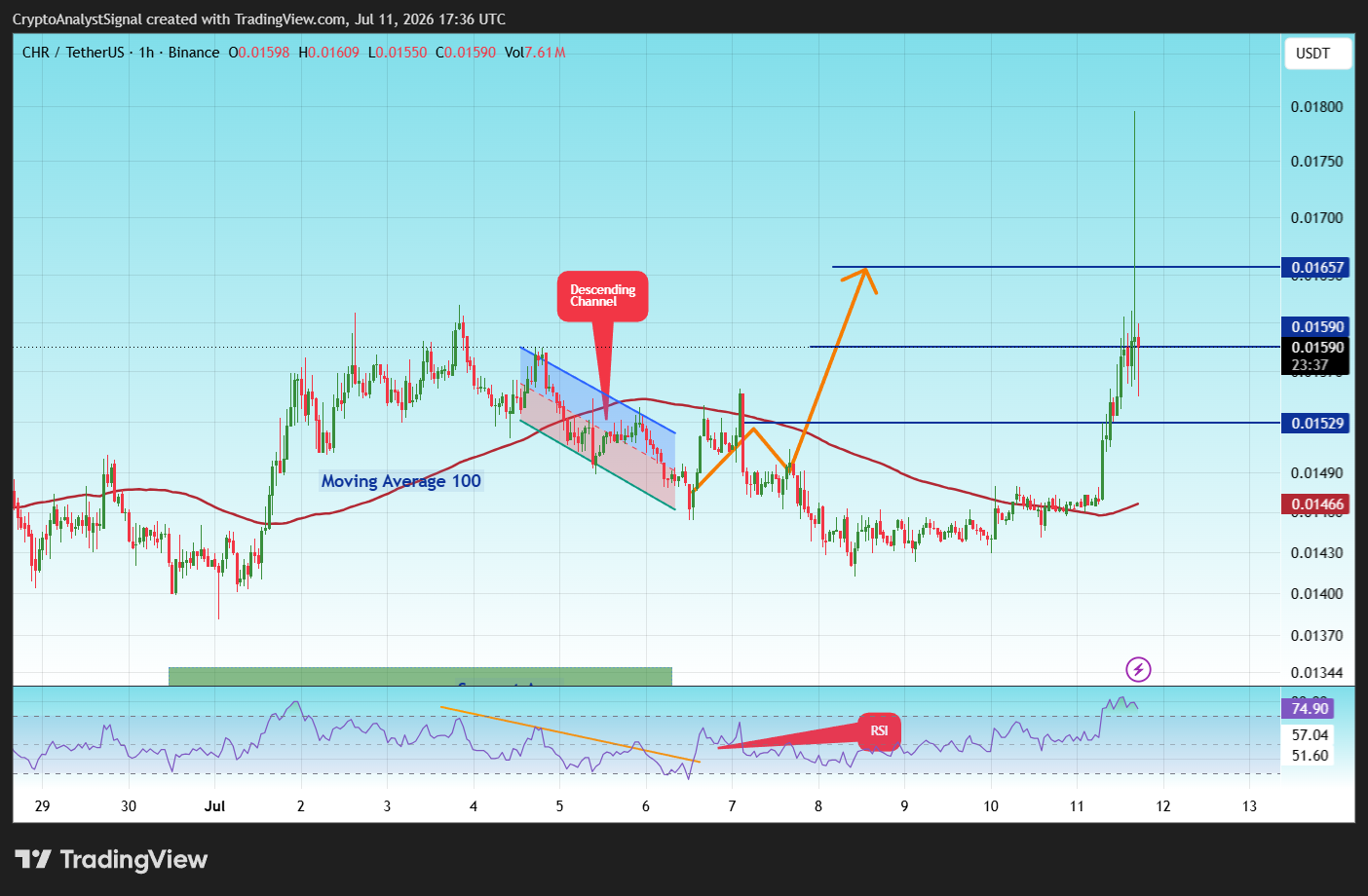 BINANCE:CHRUSDT Chart Image by CryptoAnalystSignal