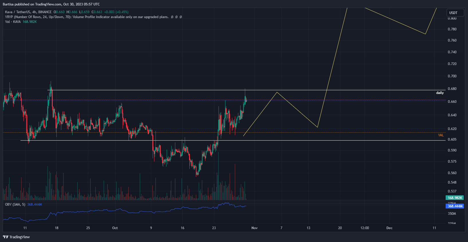 BINANCE:KAVAUSDT Chart Image by learnfromfailure
