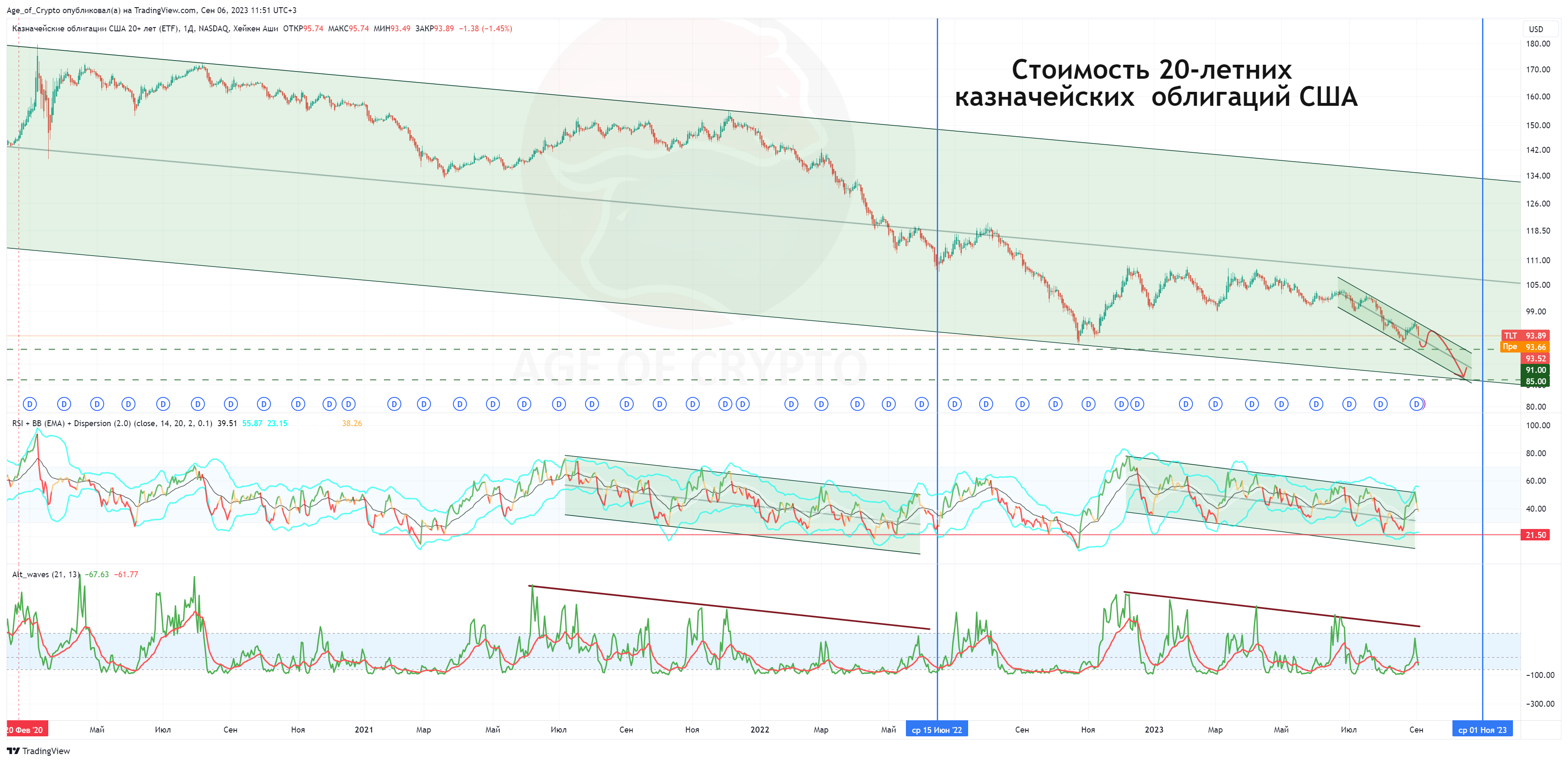 NASDAQ:TLT Chart Image by Age_of_Crypto