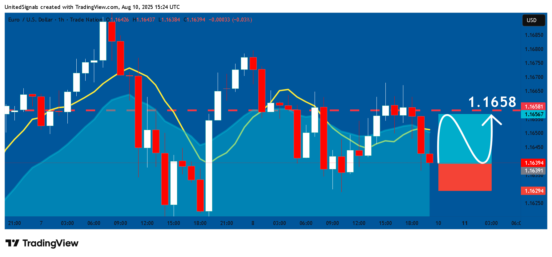 Imej Carta TRADENATION:EURUSD oleh UnitedSignals