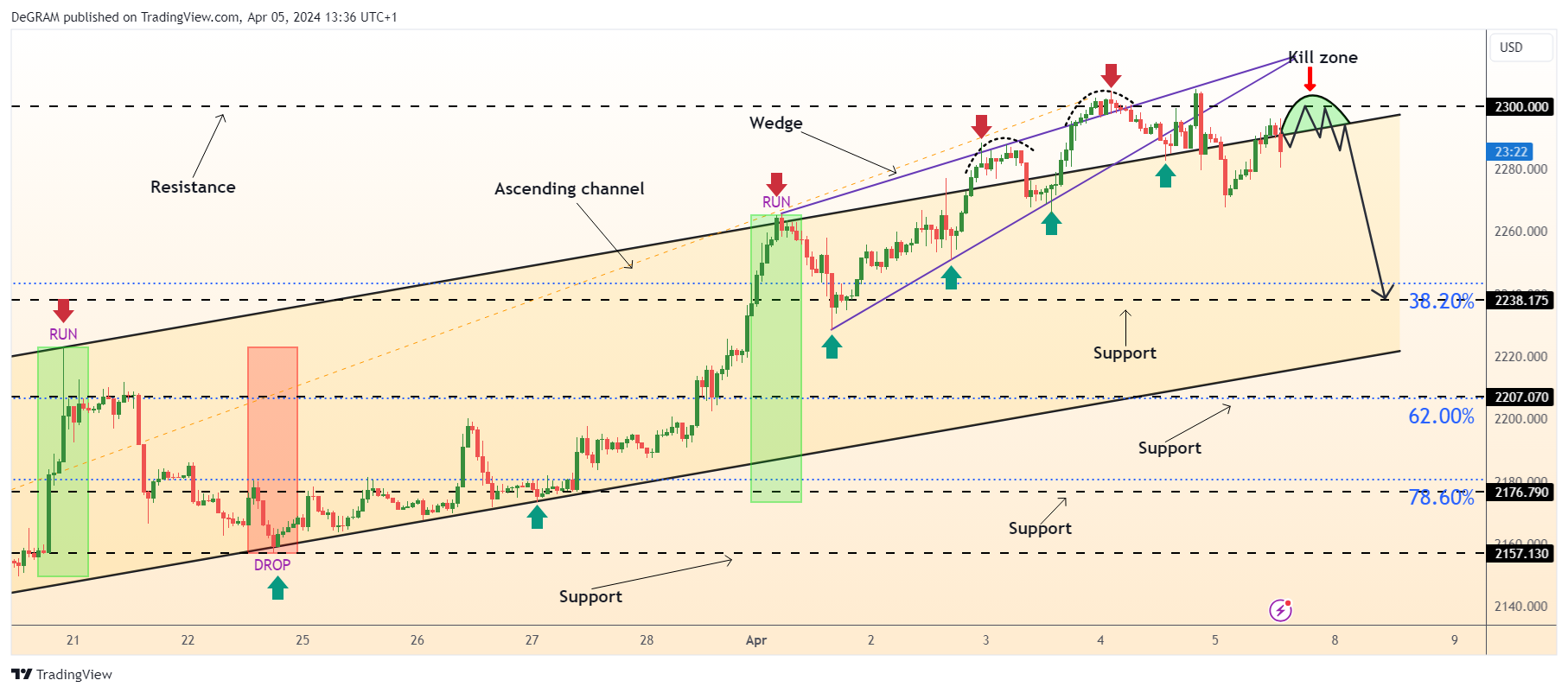 OANDA:XAUUSD Chart Image by DeGRAM
