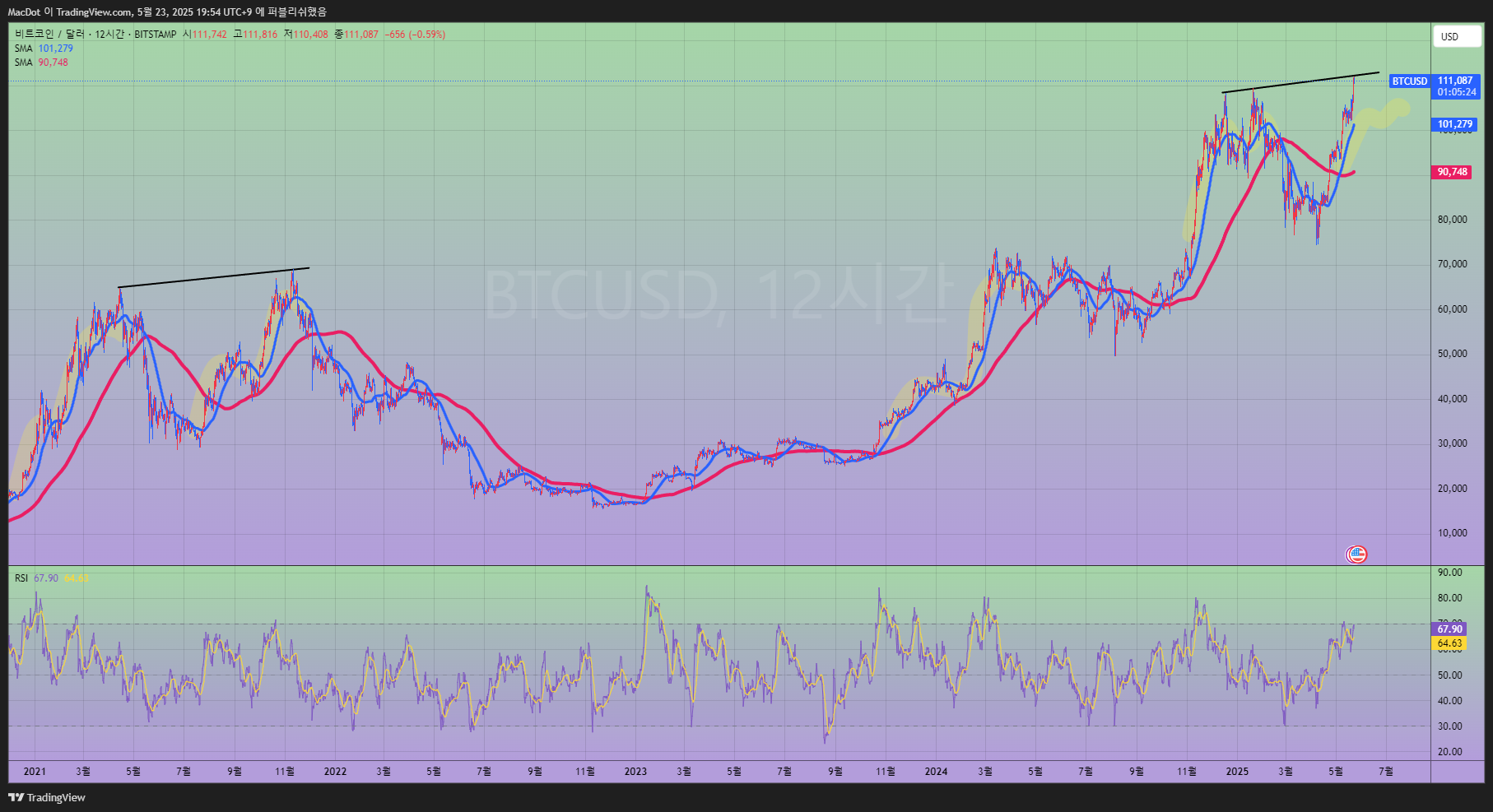 BITSTAMP:BTCUSD Chart Image by MacDot