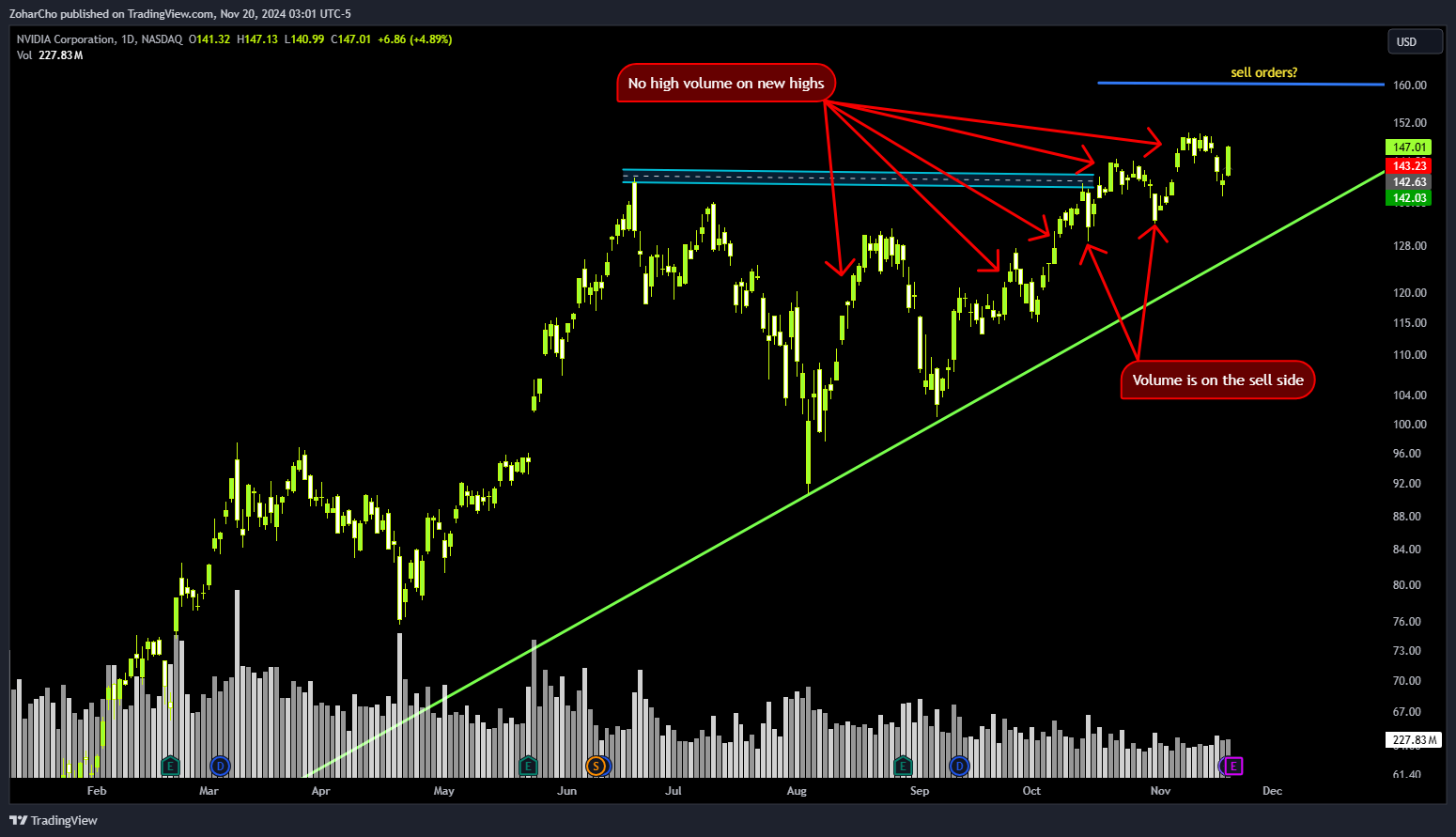 NASDAQ:NVDA Chart Image by ZoharCho