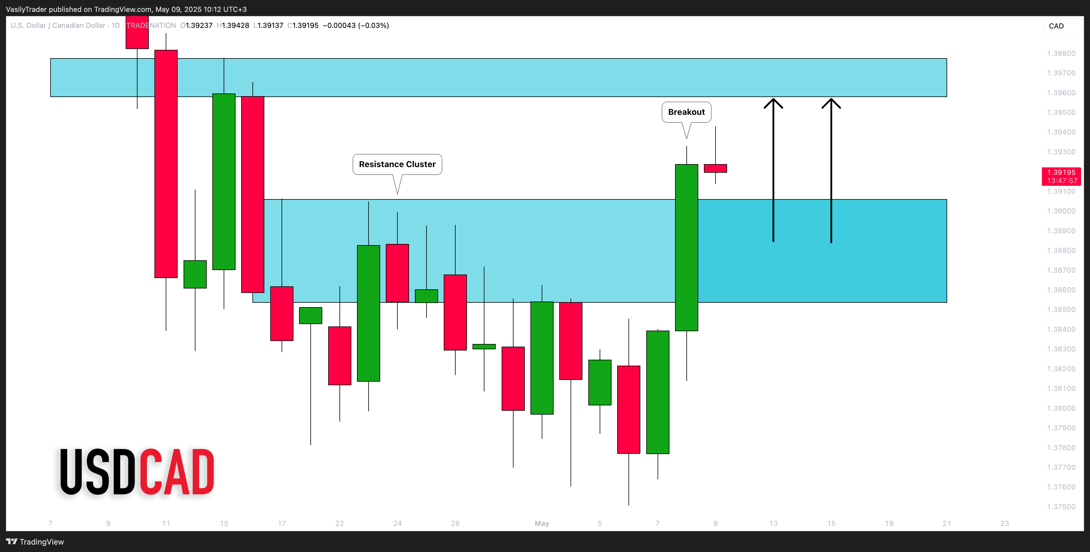 TRADENATION:USDCAD Chart Image by VasilyTrader