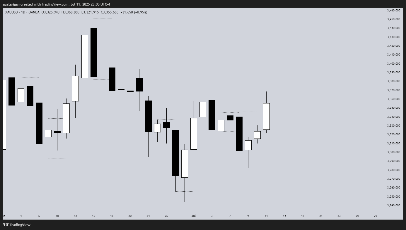 OANDA:XAUUSD Chart Image by aideelyst