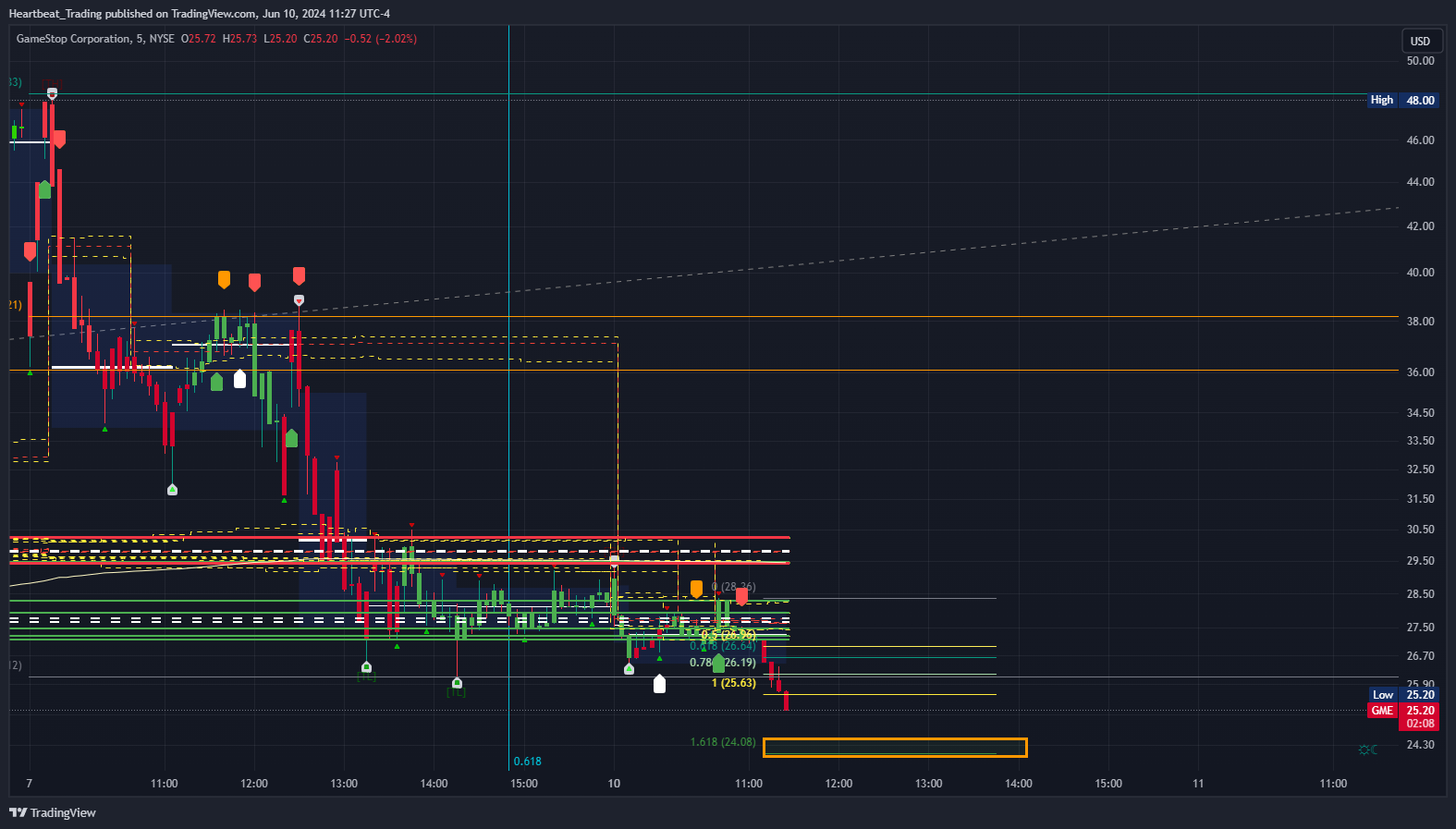 BATS:GME Chart Image by Heartbeat_Trading