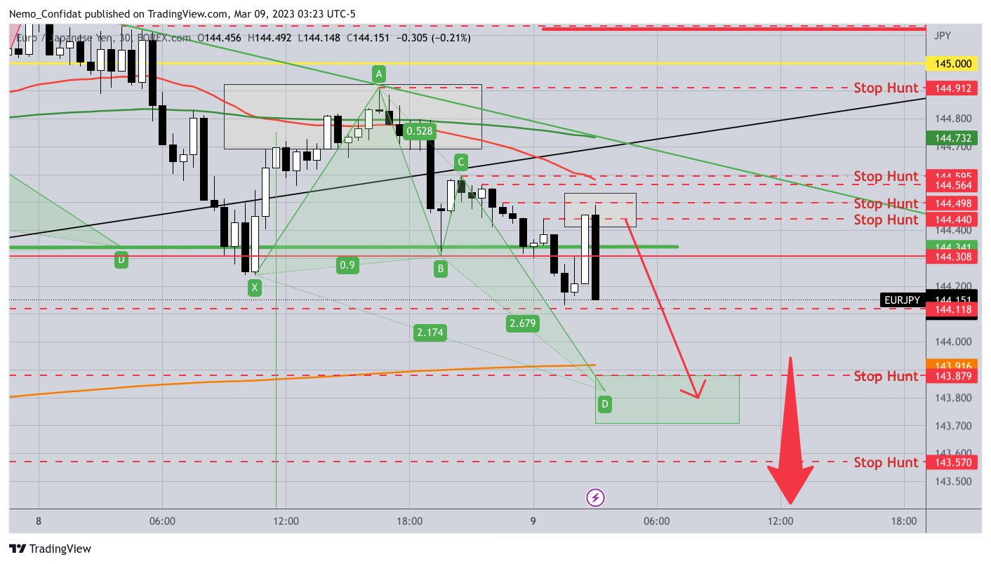 FOREXCOM:EURJPY Immagine del grafico by Nemo_Confidat