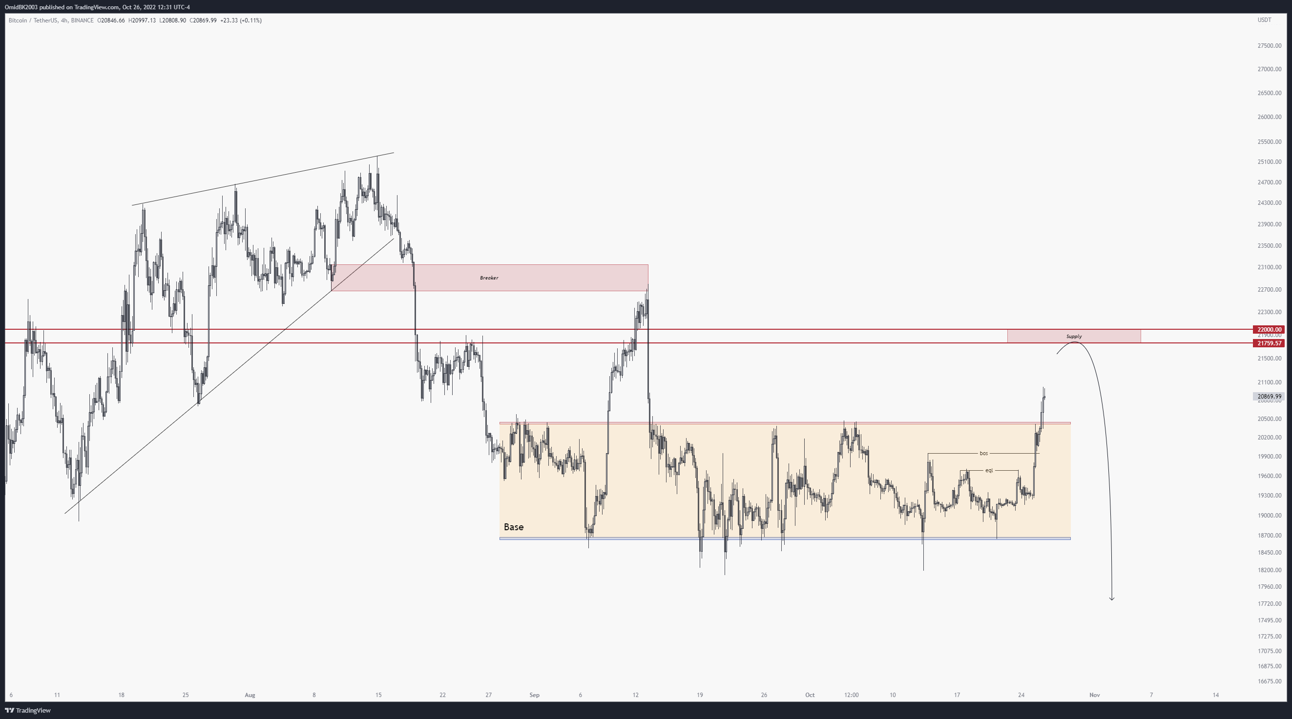 OmidBK2003 tarafından BINANCE:BTCUSDT Grafik Görseli