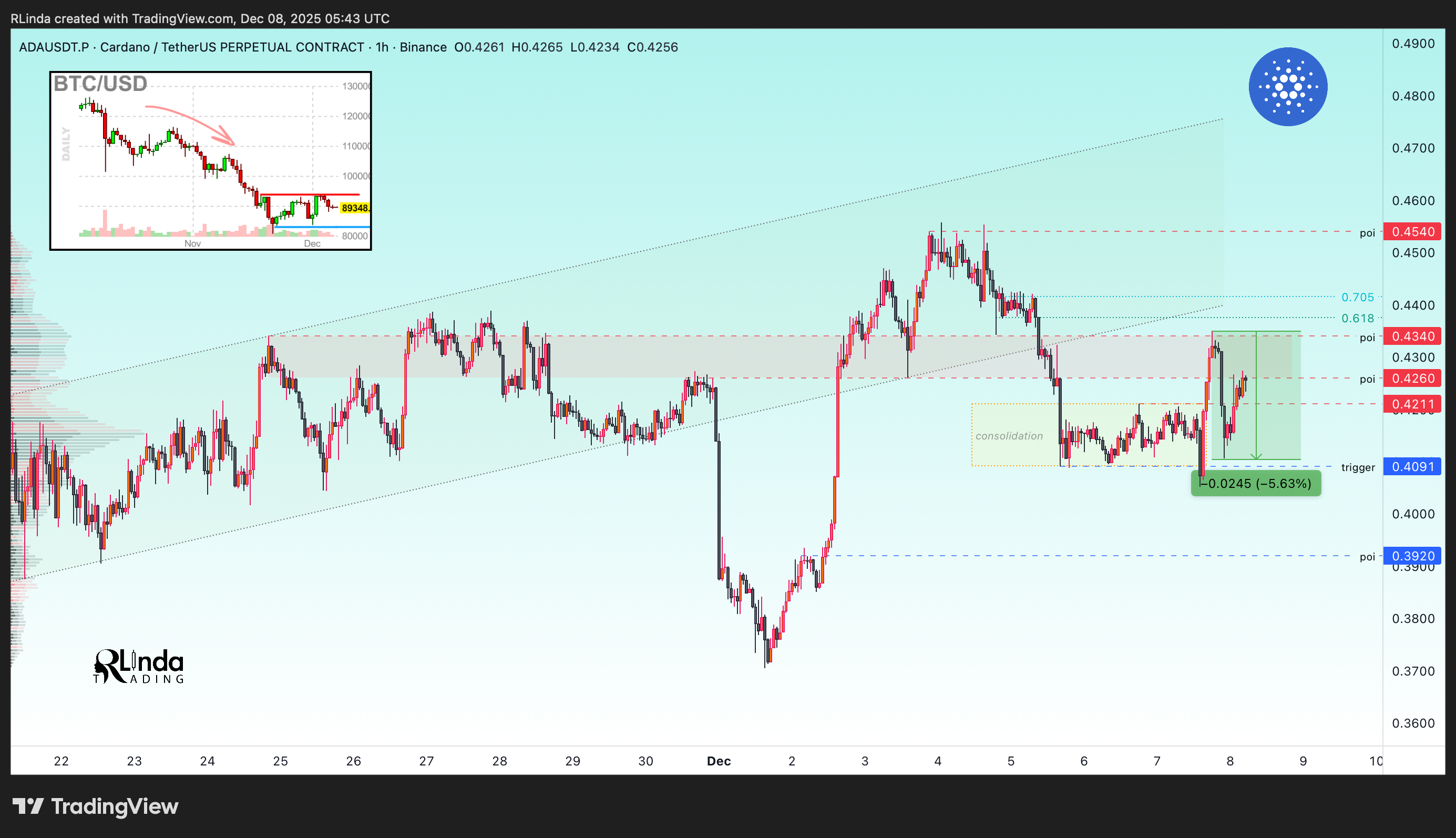 BINANCE:ADAUSDT.P Chart Image by RLinda