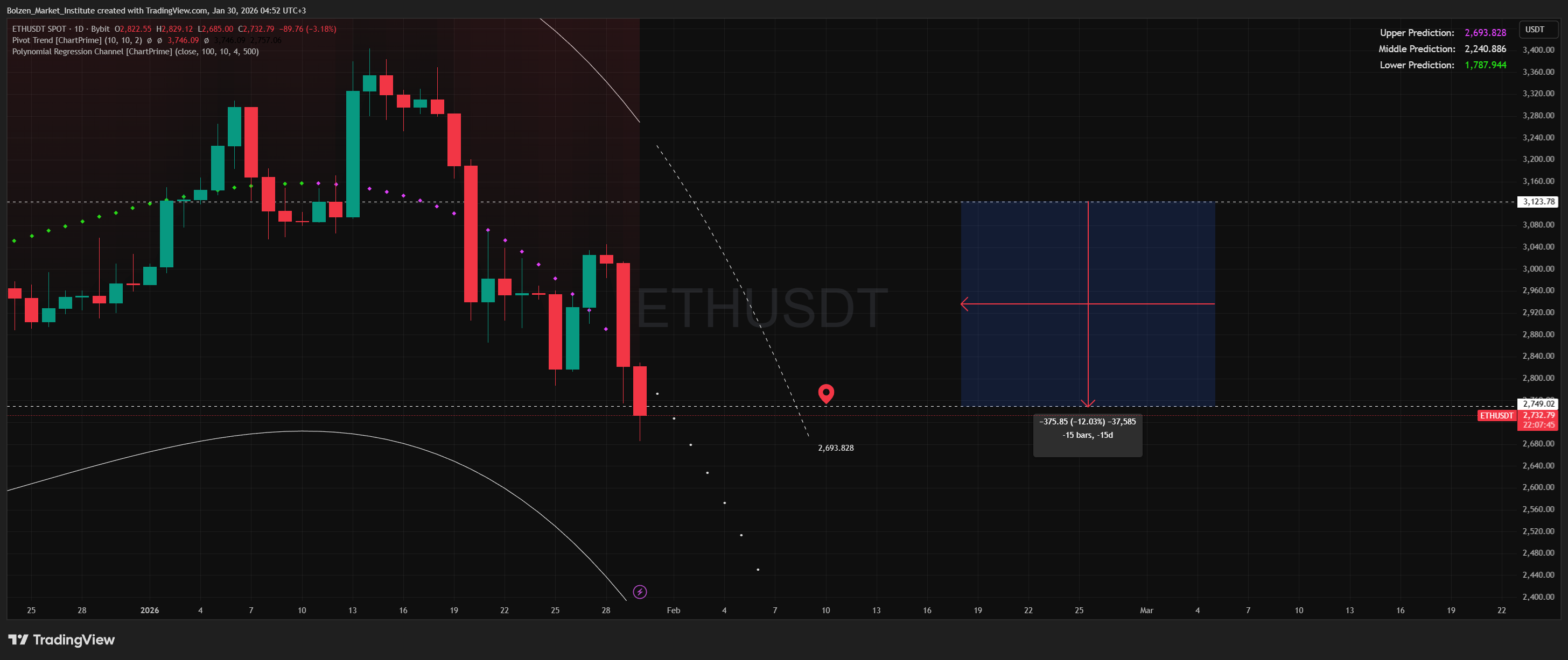 BYBIT:ETHUSDT Chart Image by Bolzen_Market_Institute