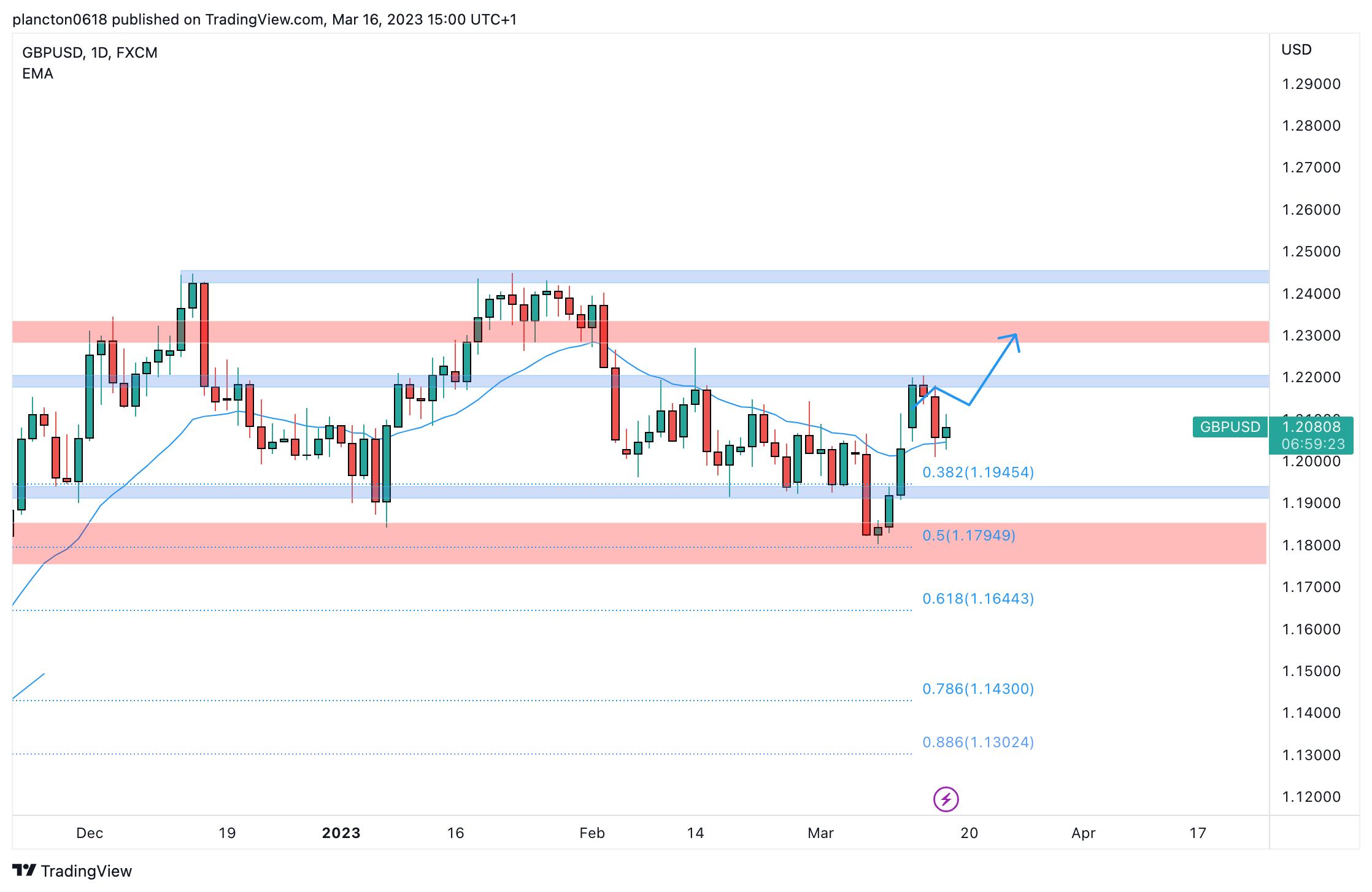 FX:GBPUSD Chart Image by InkyGrip