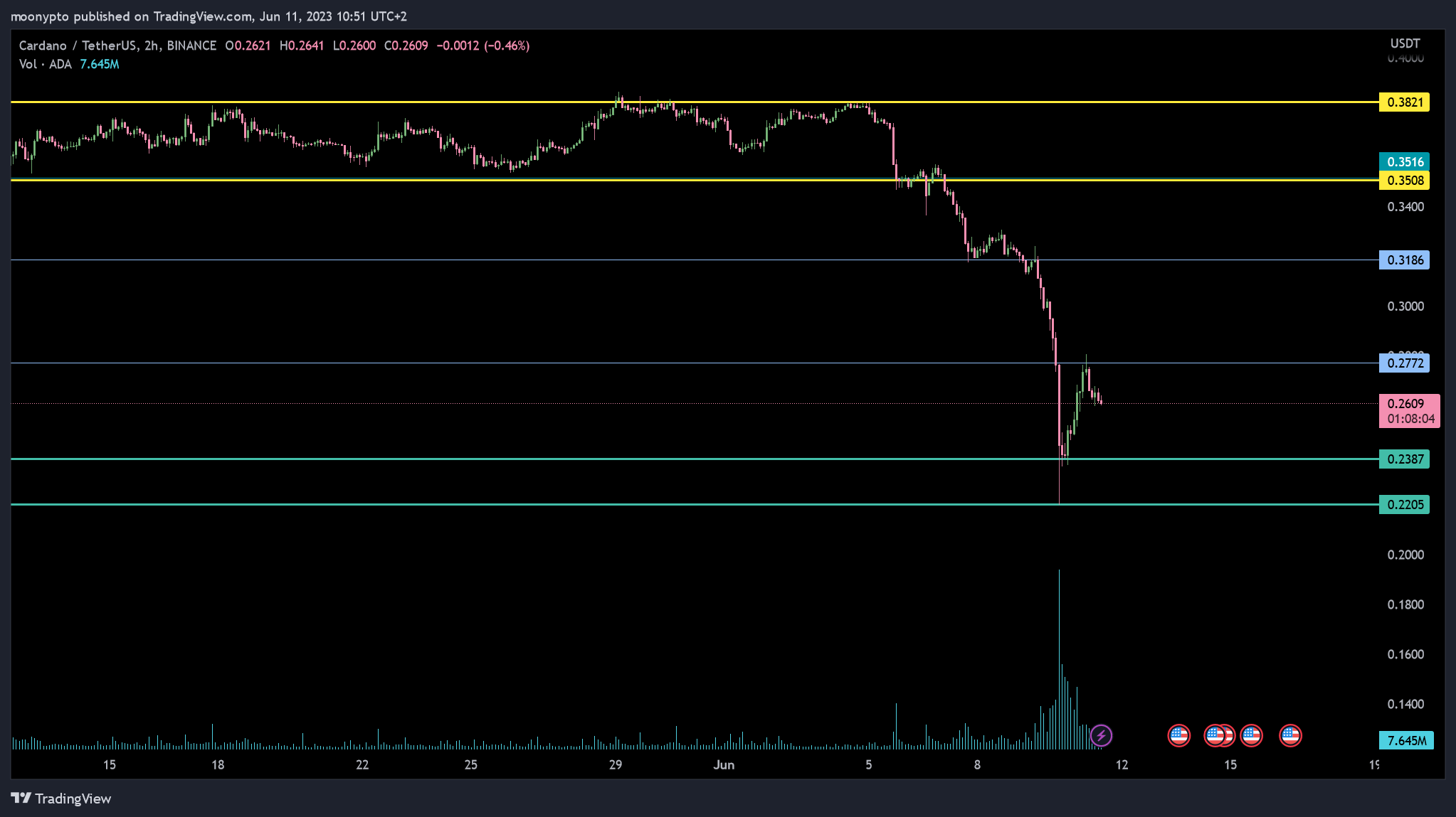 BINANCE:ADAUSDT Chart Image by moonypto