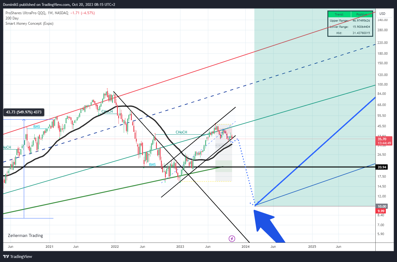 BATS:TQQQ Chart Image by DominikS