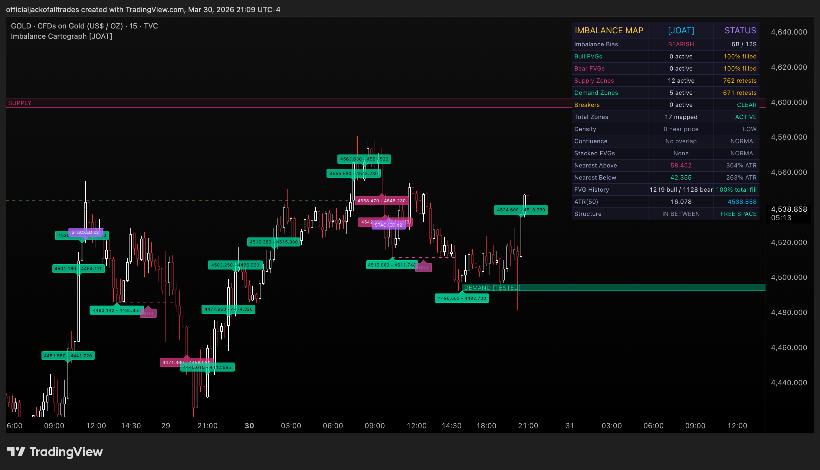 TVC:GOLD Chart Image by officialjackofalltrades