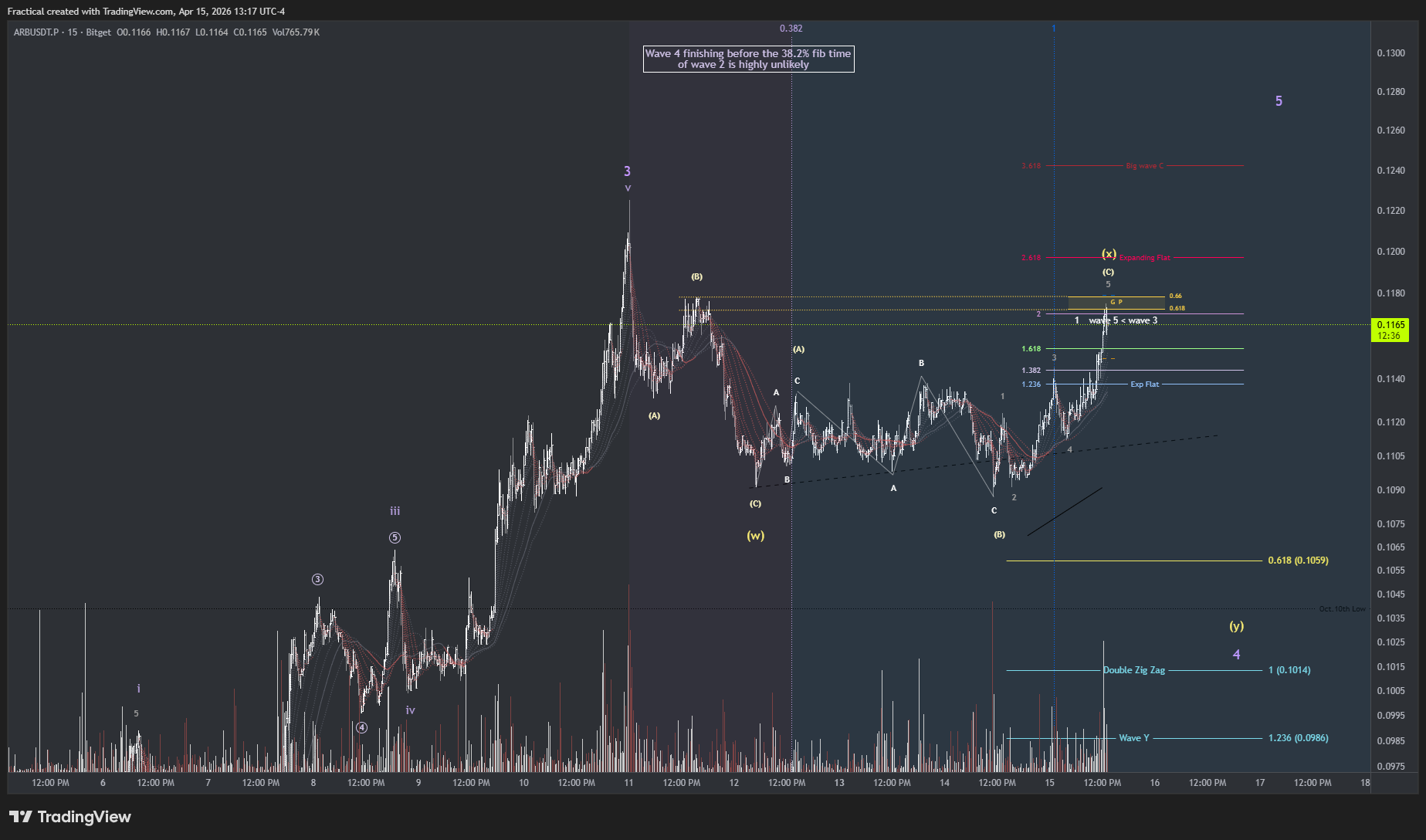 BITGET:ARBUSDT.P Chart Image by Fractical