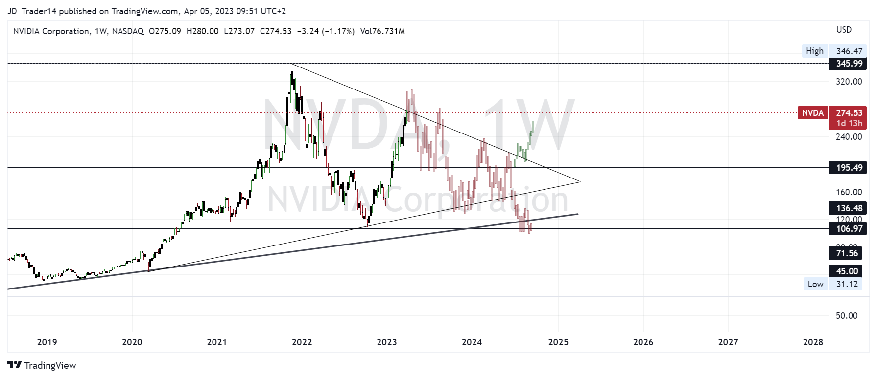 NASDAQ:NVDA Chart Image by Zeahl_Capital
