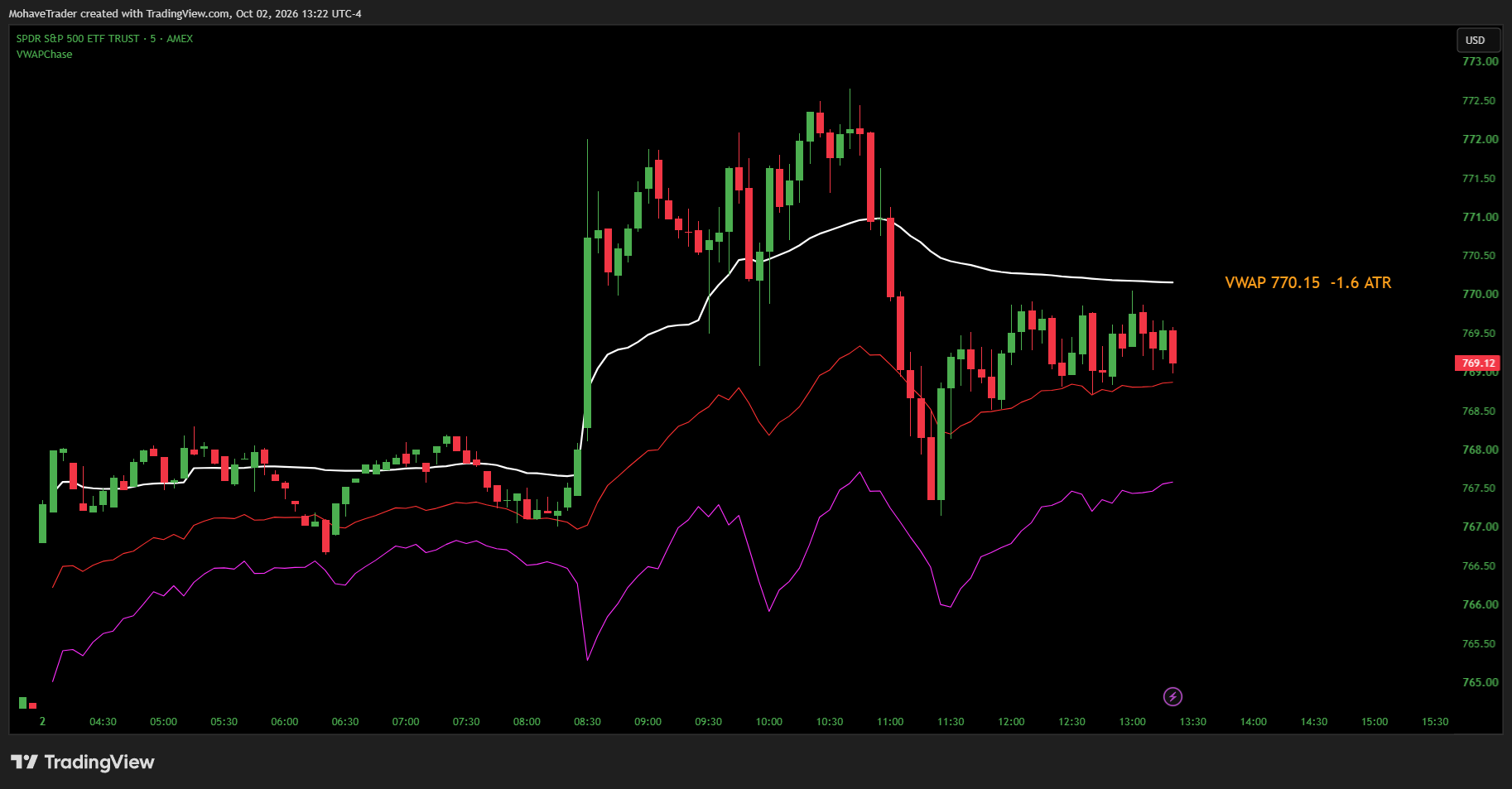 AMEX:SPY Chart Image by MohaveTrader