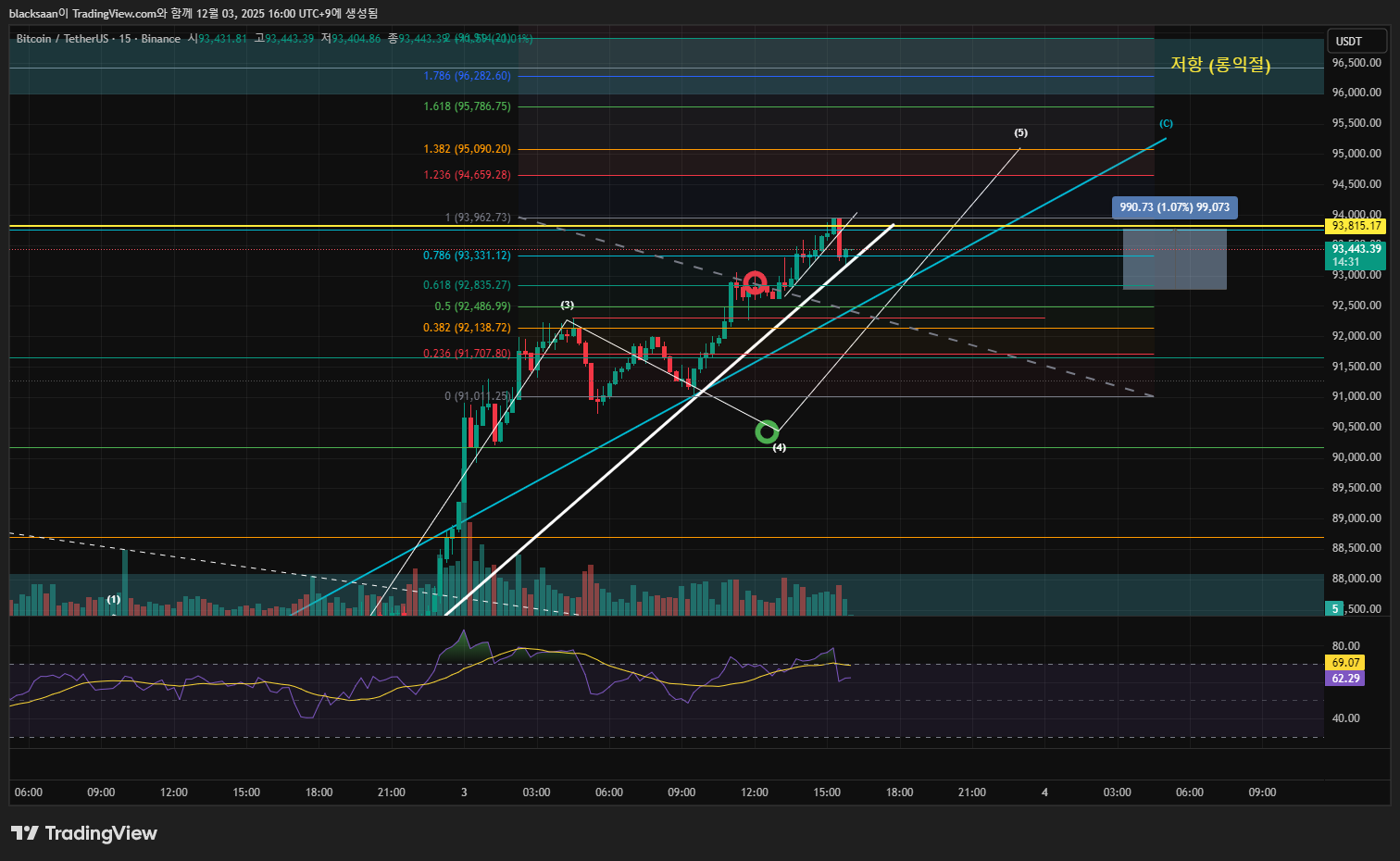 BINANCE:BTCUSDT Chart Image by Neww_money