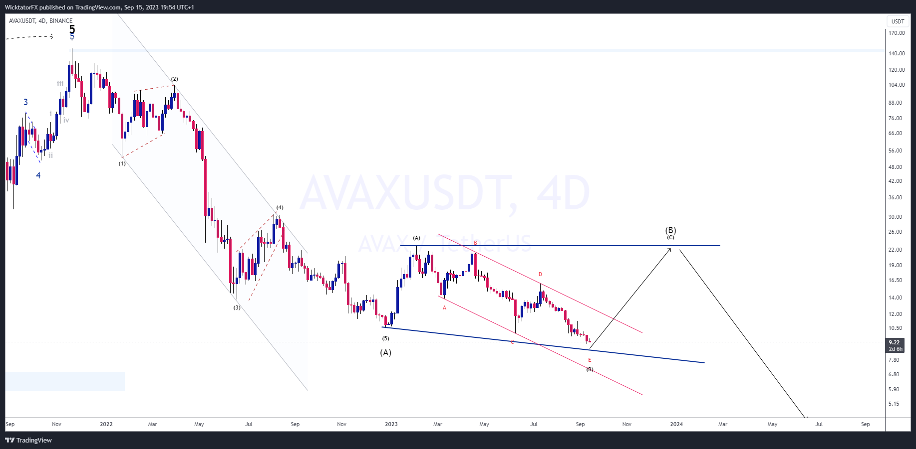 BINANCE:AVAXUSDT Chart Image by WicktatorFX