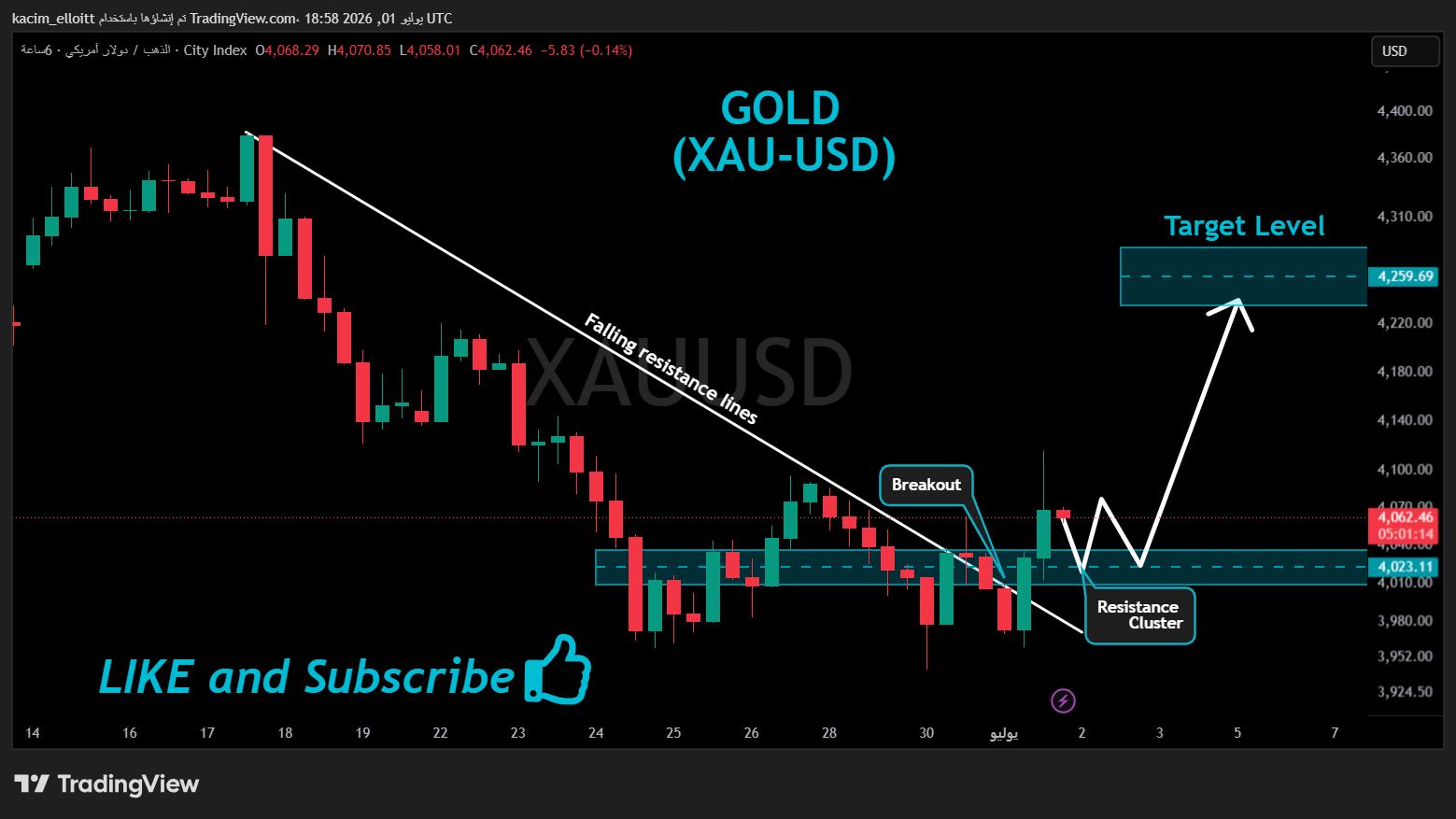 CITYINDEX:XAUUSD Chart Image by kacim_elloitt