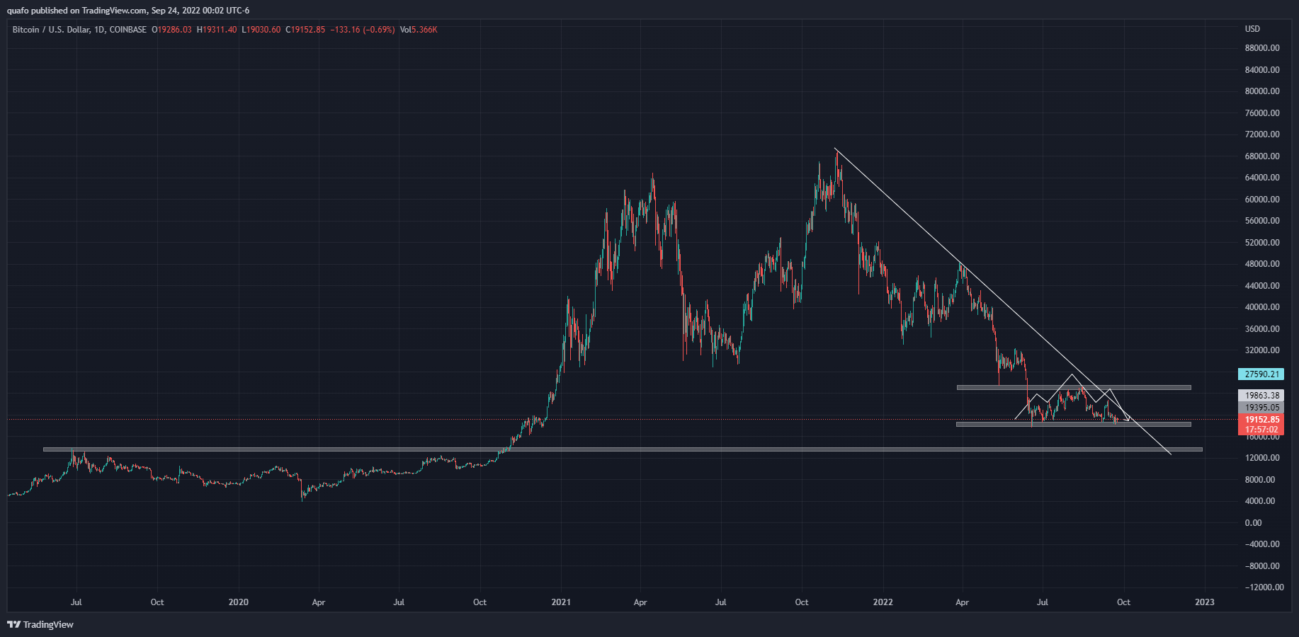 COINBASE:BTCUSD Chart Image by quafo