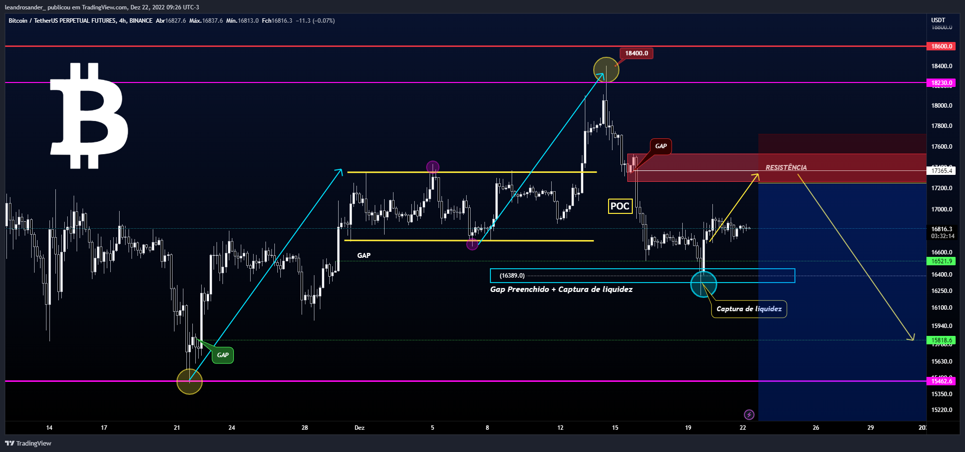BINANCE:BTCUSDTPERP Chart Image by leandrosander_