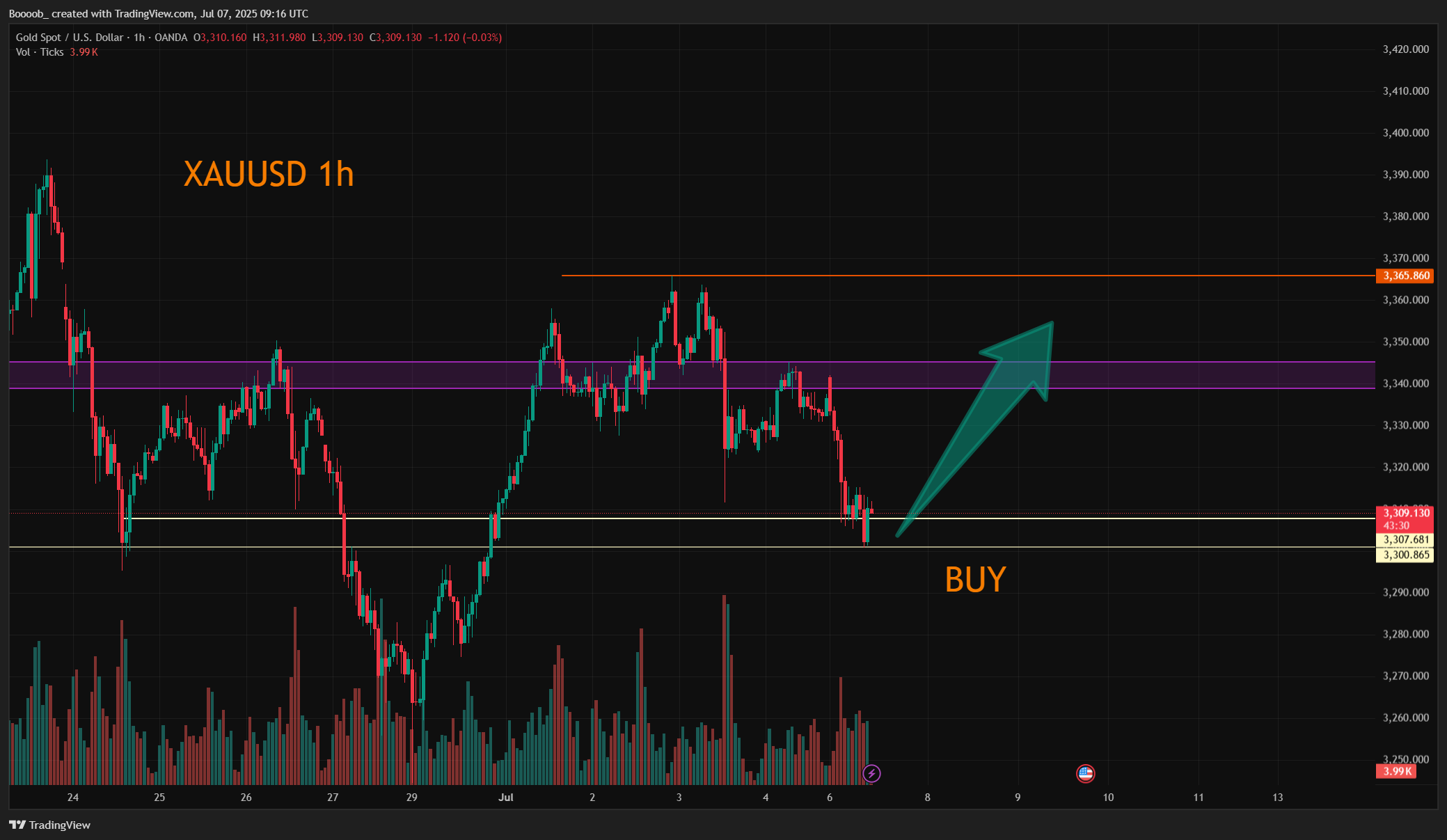 OANDA:XAUUSD Chart Image by Boooob_