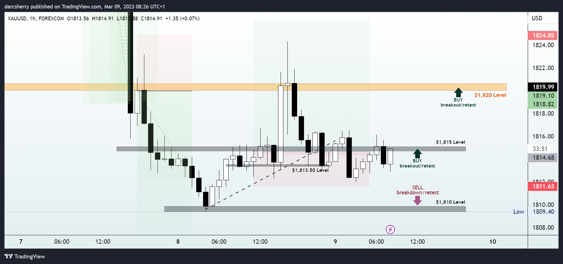 FOREXCOM:XAUUSD Chart Image by darcsherry