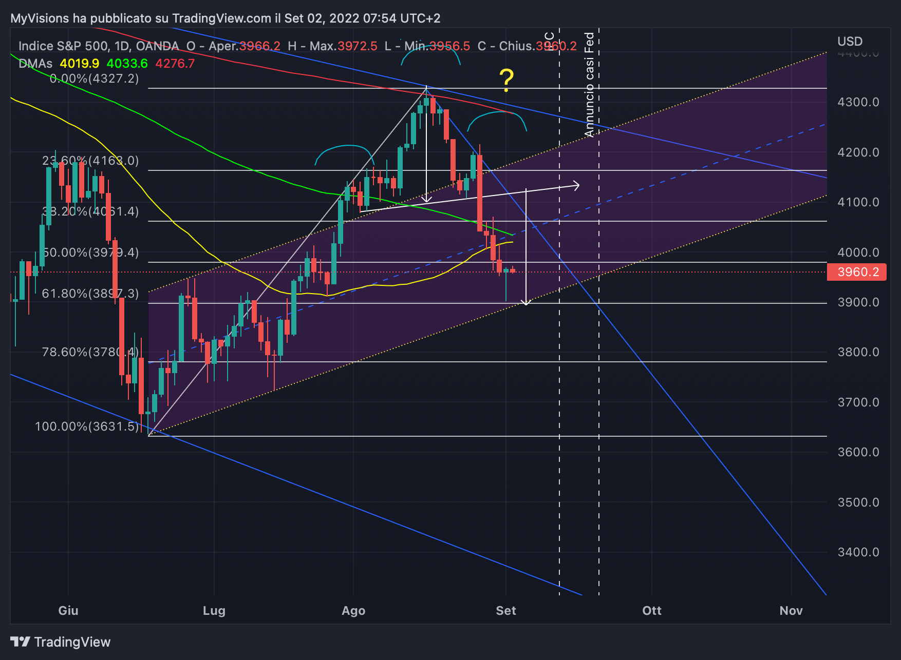 Снимок графика «OANDA:SPX500USD» от MyVisions
