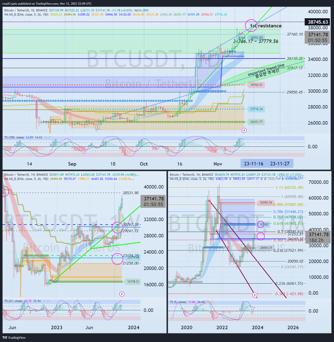 BINANCE:BTCUSDT Chart Image by readCrypto