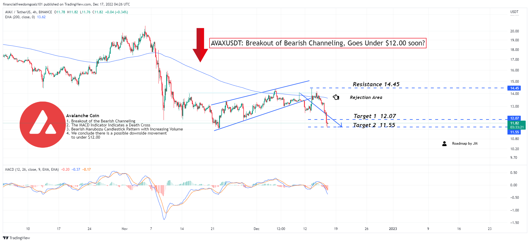BINANCE:AVAXUSDT Chart Image by financialfreedomgoals101