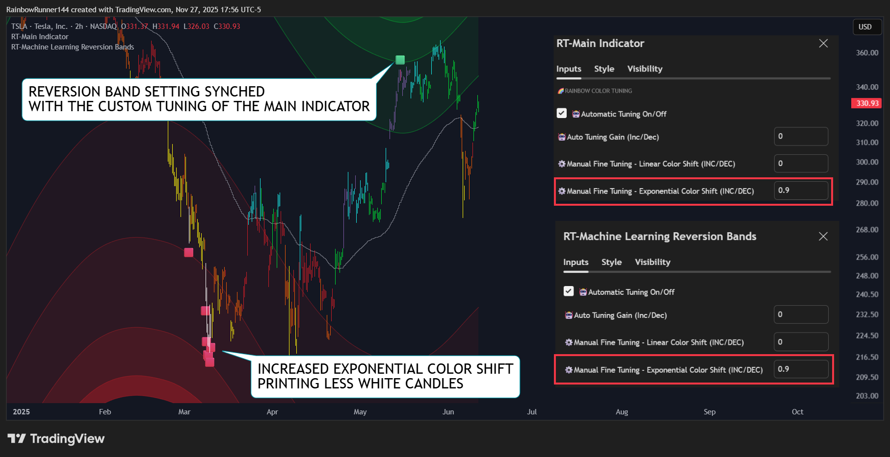 BATS:TSLA Chart Image by RainbowRunner144