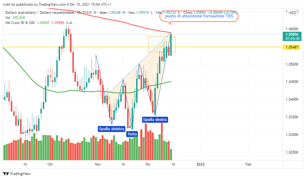FX:AUDNZD Chart Image by rcd4