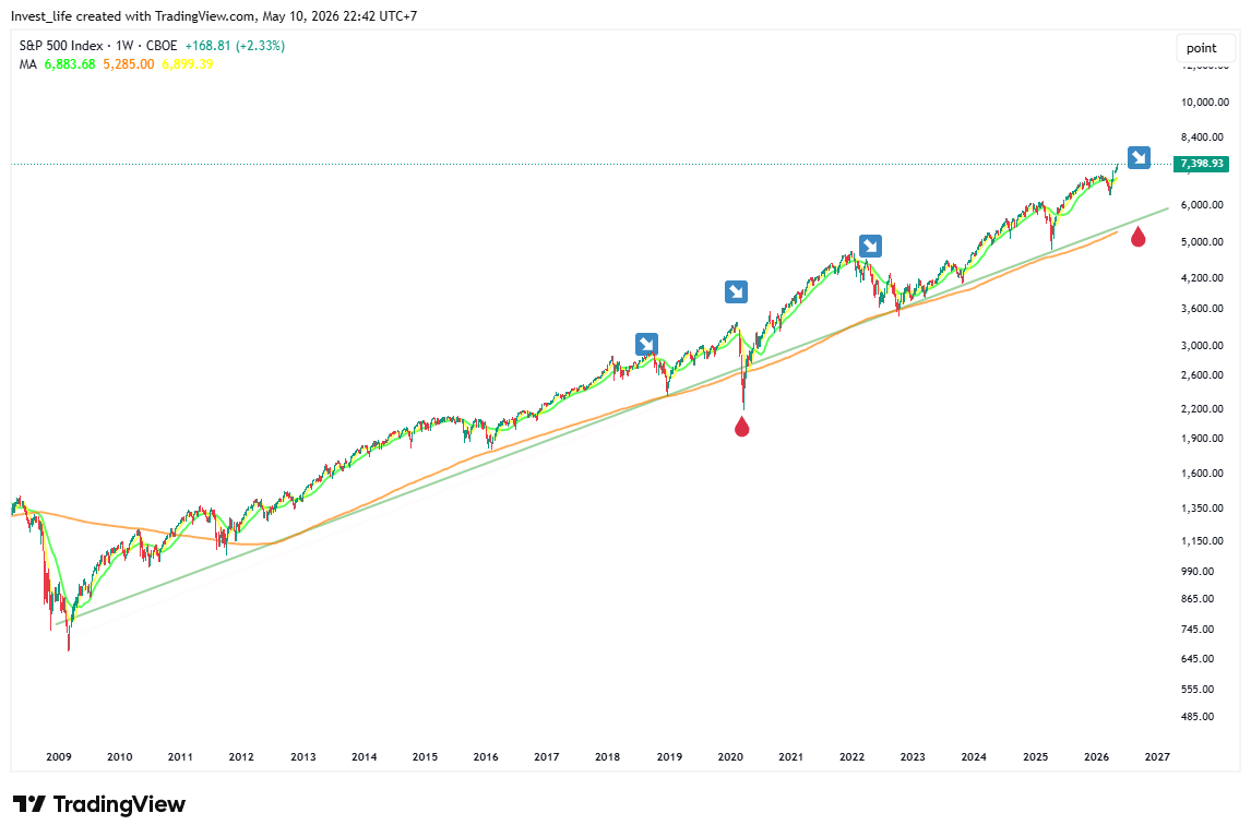 CBOE_DLY:SPX Chart Image by Invest_life