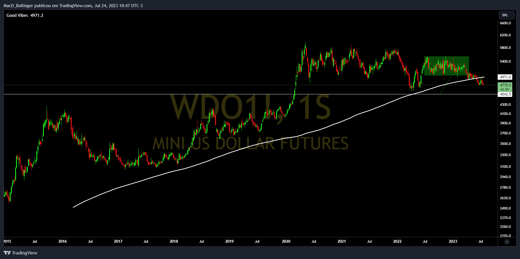 BMFBOVESPA:WDO1! صورة الرسم البياني بواسطة MacD_Bollinger