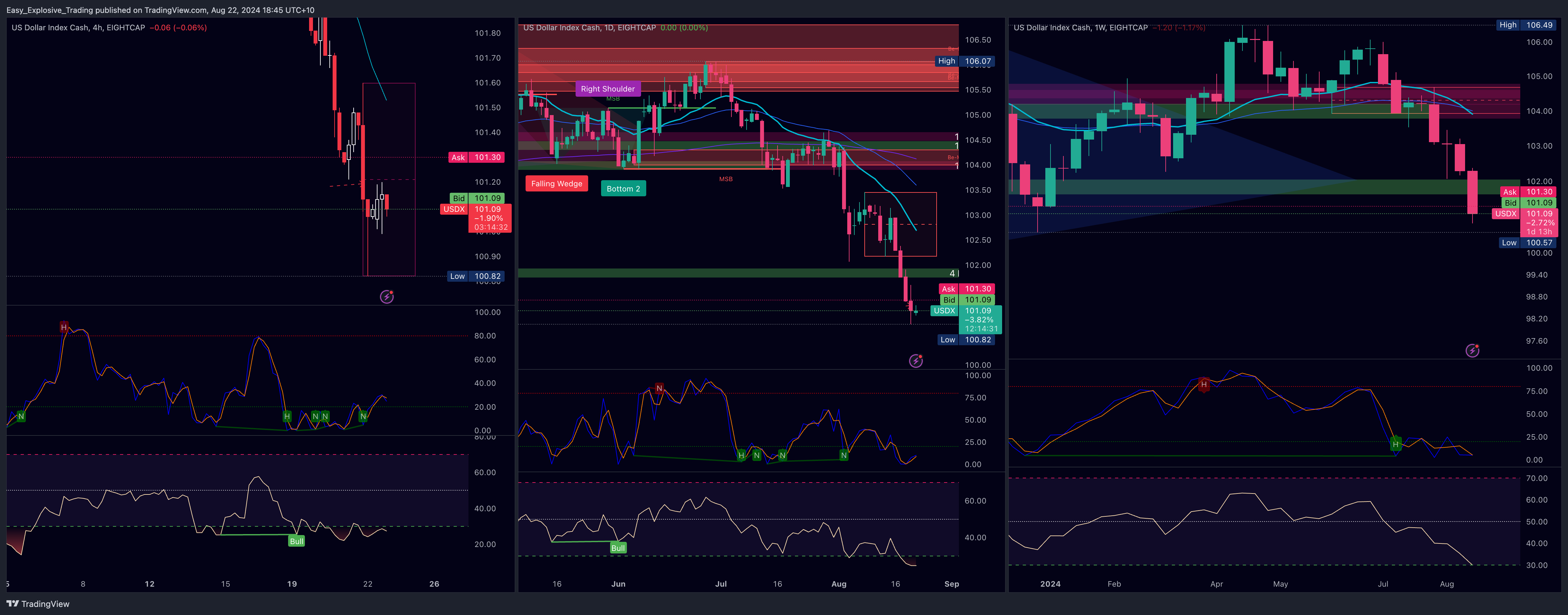 EIGHTCAP:USDX Chart Image by Easy_Explosive_Trading