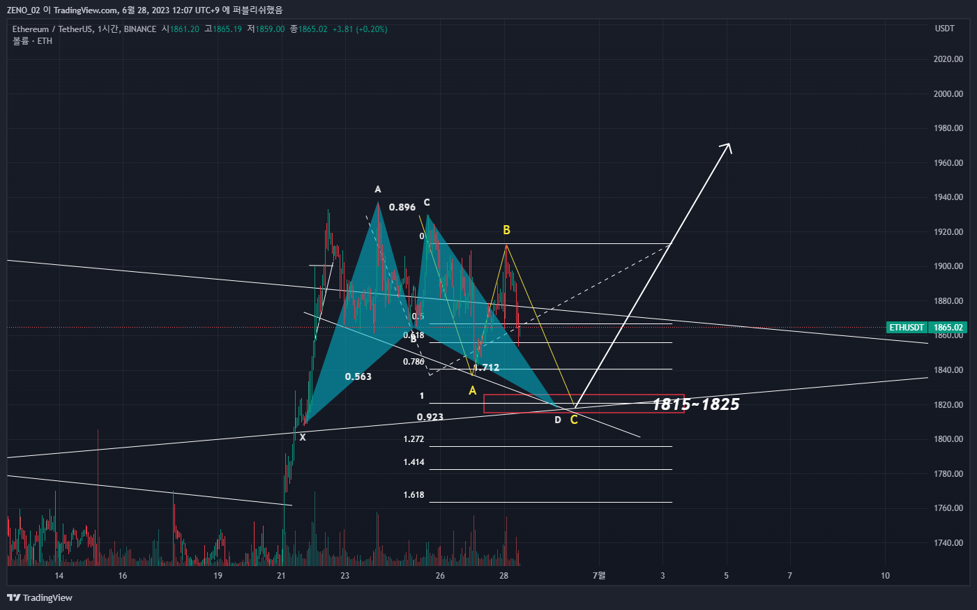 BINANCE:ETHUSDT Chart Image by ZENO_1029