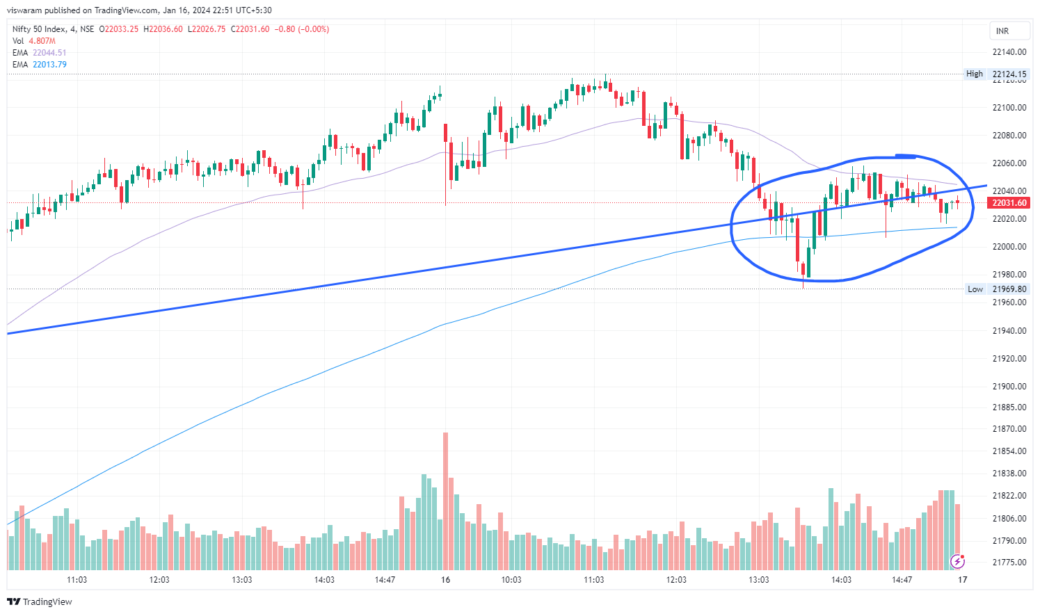 NSE:NIFTY Chart Image by viswaram