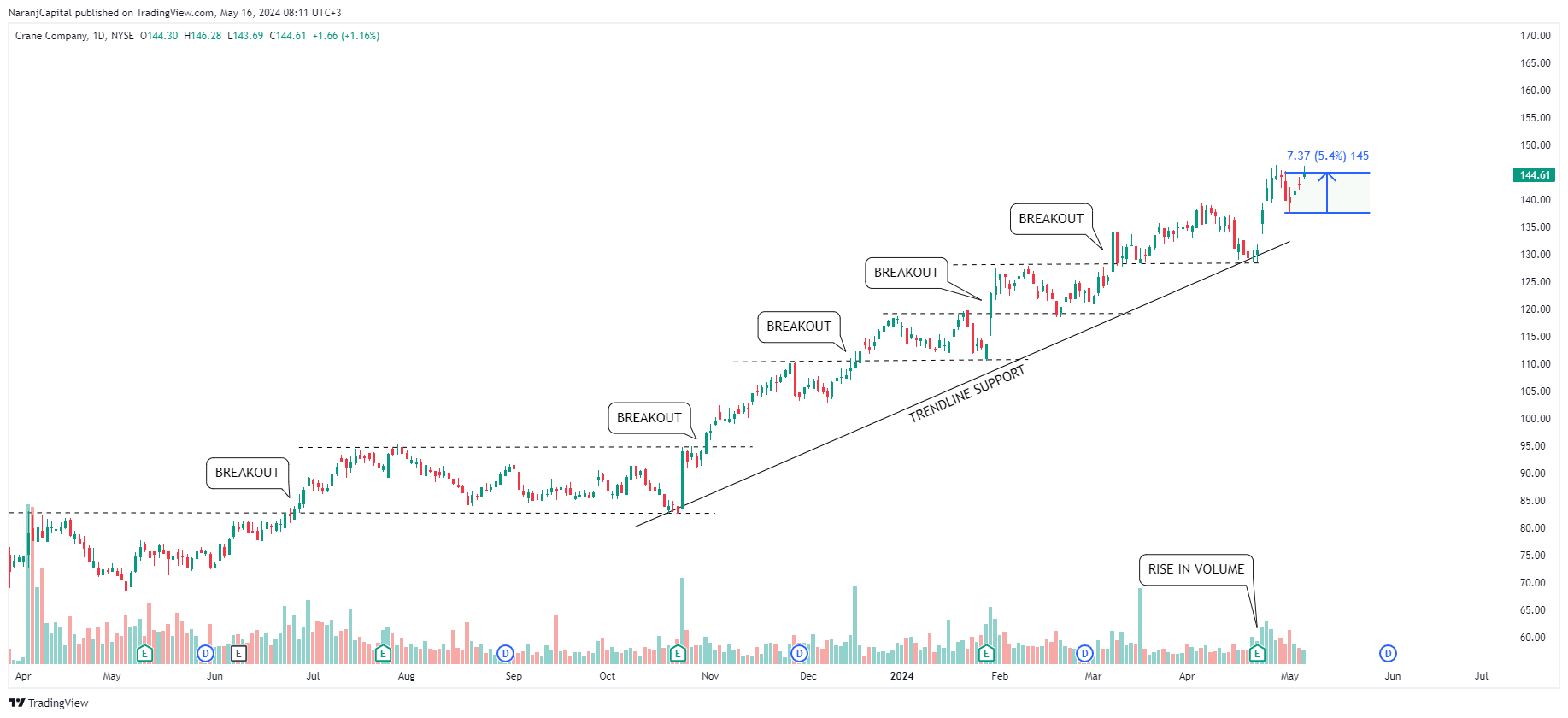 BATS:CR Ảnh biểu đồ của NaranjCapital