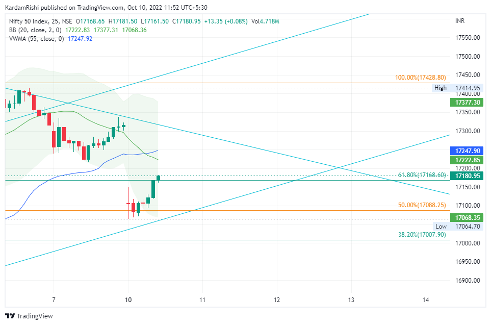NSE:NIFTY Chart Image by KardamRishi