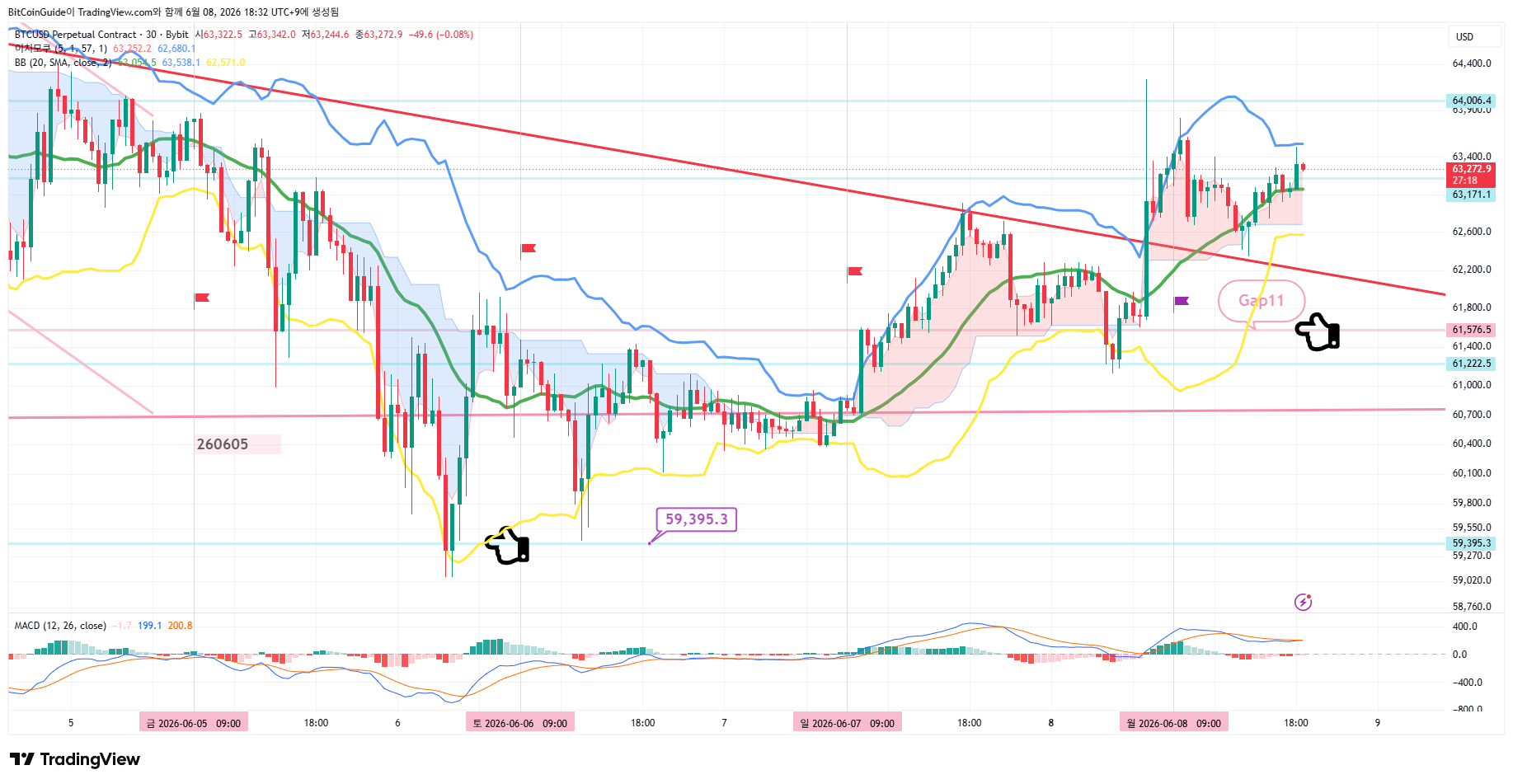 BYBIT:BTCUSD.P Image du graphique par BitCoinGuide