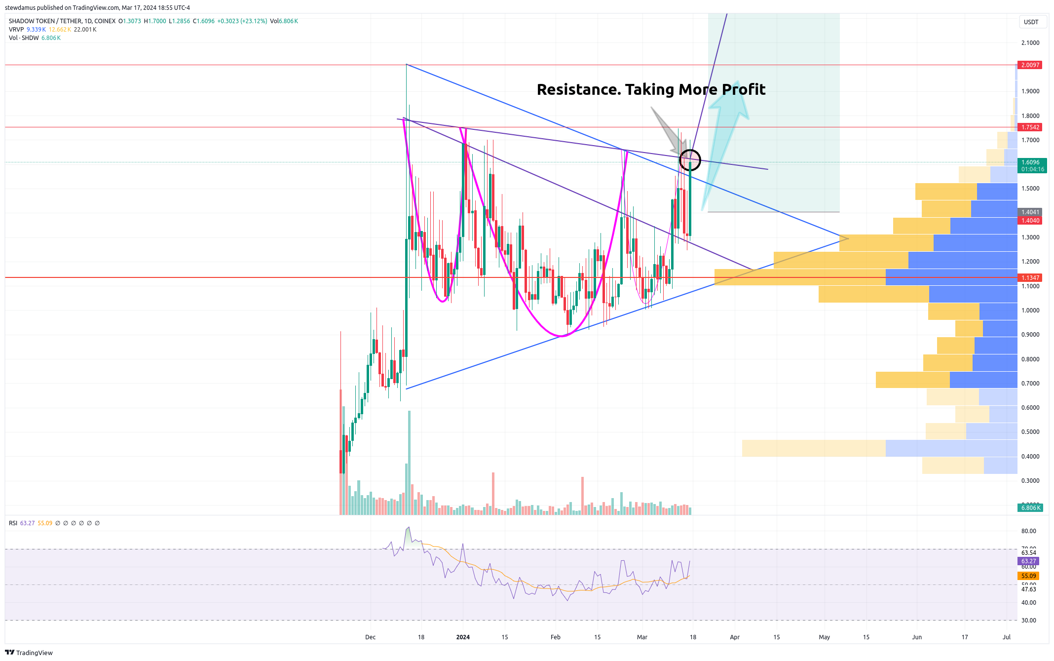 COINEX:SHDWUSDT Chart Image by stewdamus