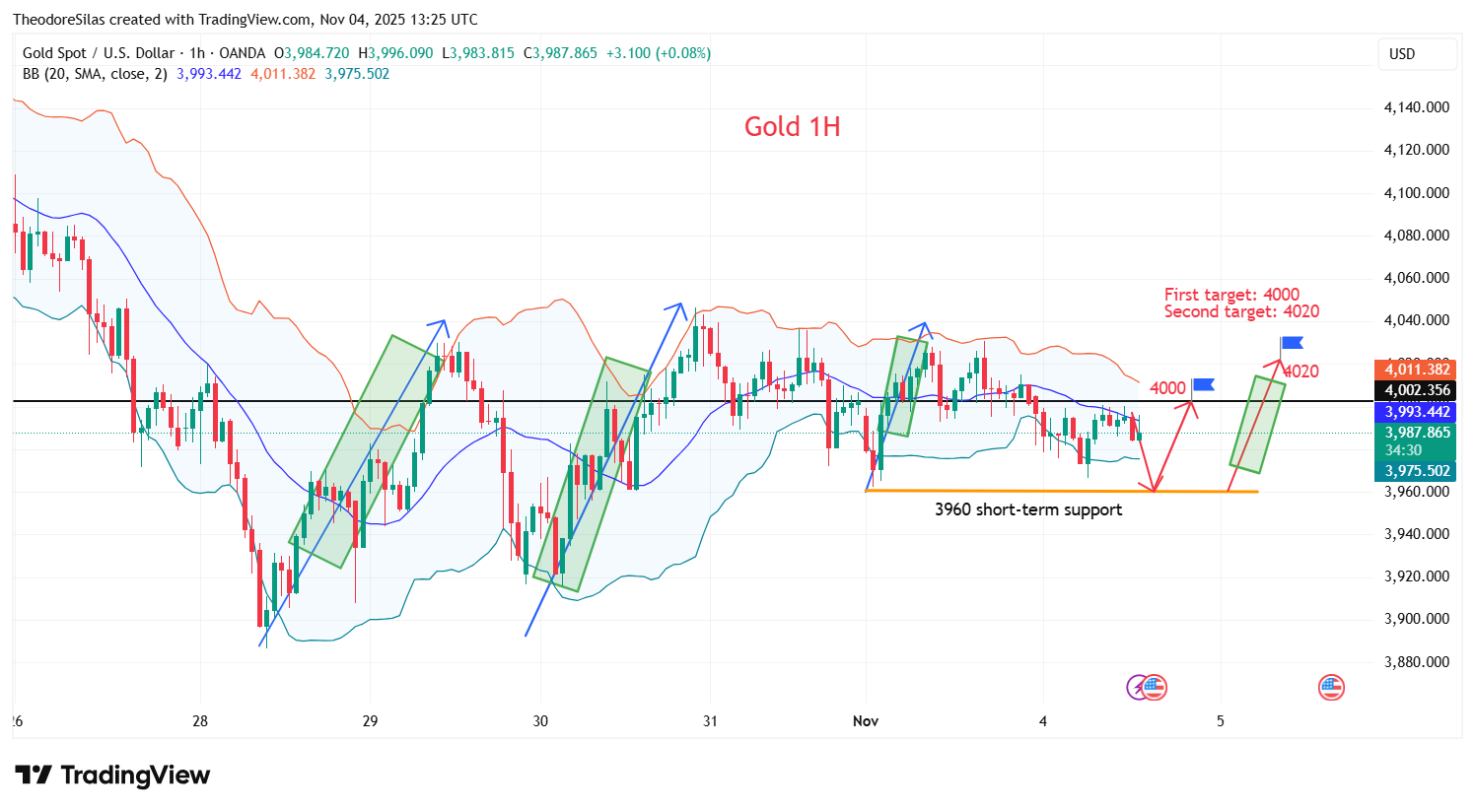 OANDA:XAUUSD Chart Image by TheodoreSilas